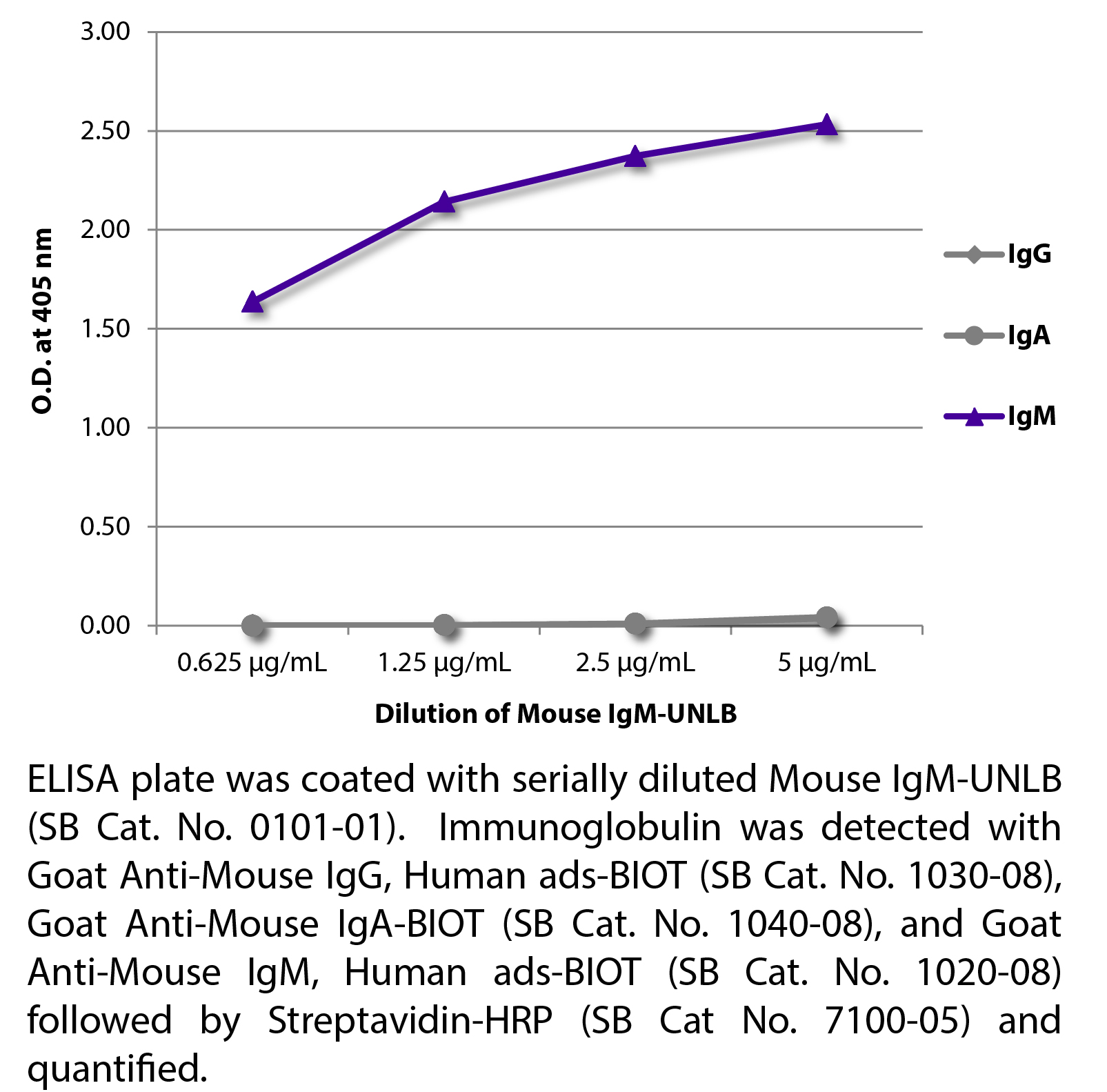 Mouse IgM-UNLB - 1.0 mg