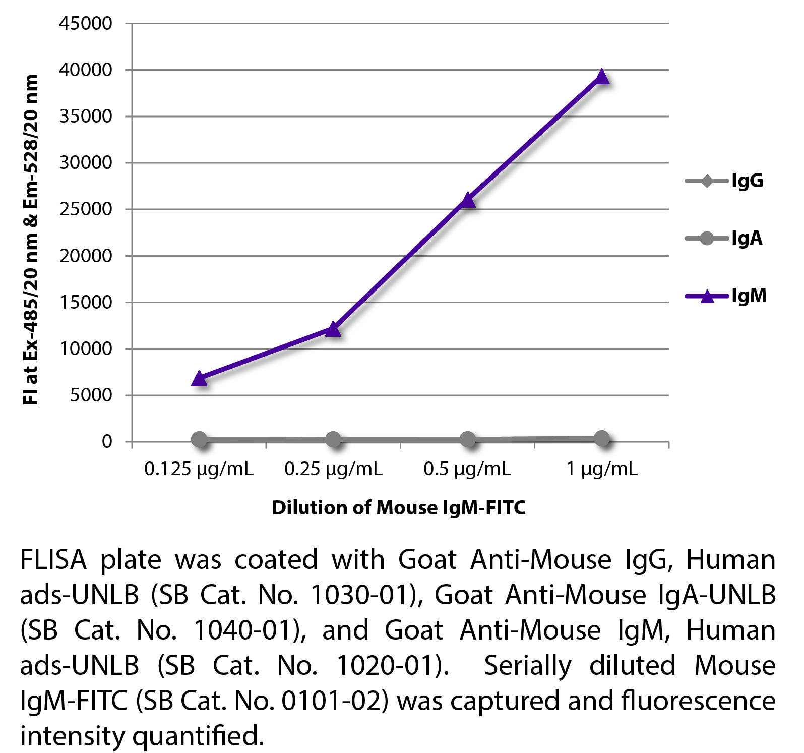 Mouse IgM-FITC - 100 tests