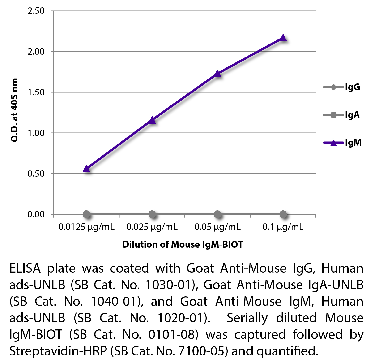 Mouse IgM-BIOT - 0.5 mg