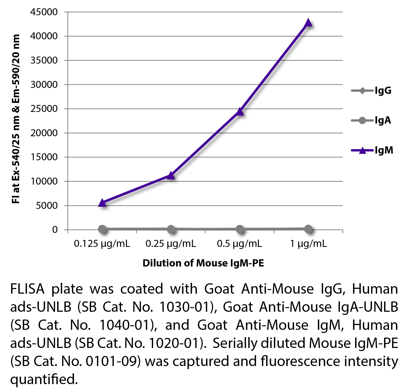 Mouse IgM-PE - 100 tests