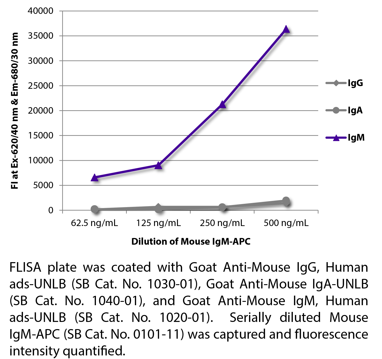 Mouse IgM-APC - 100 tests