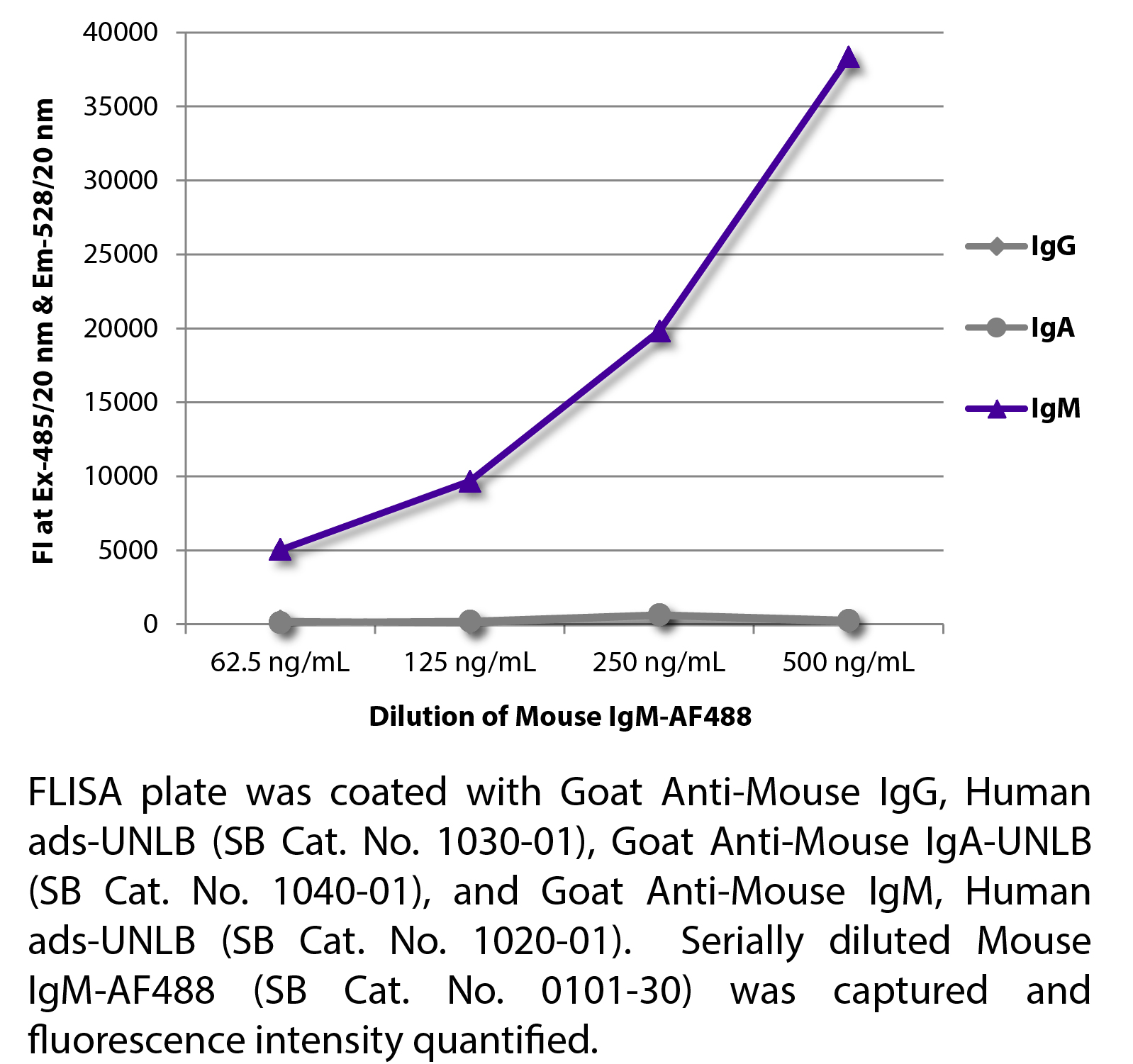 Mouse IgM-AF488 - 100 tests