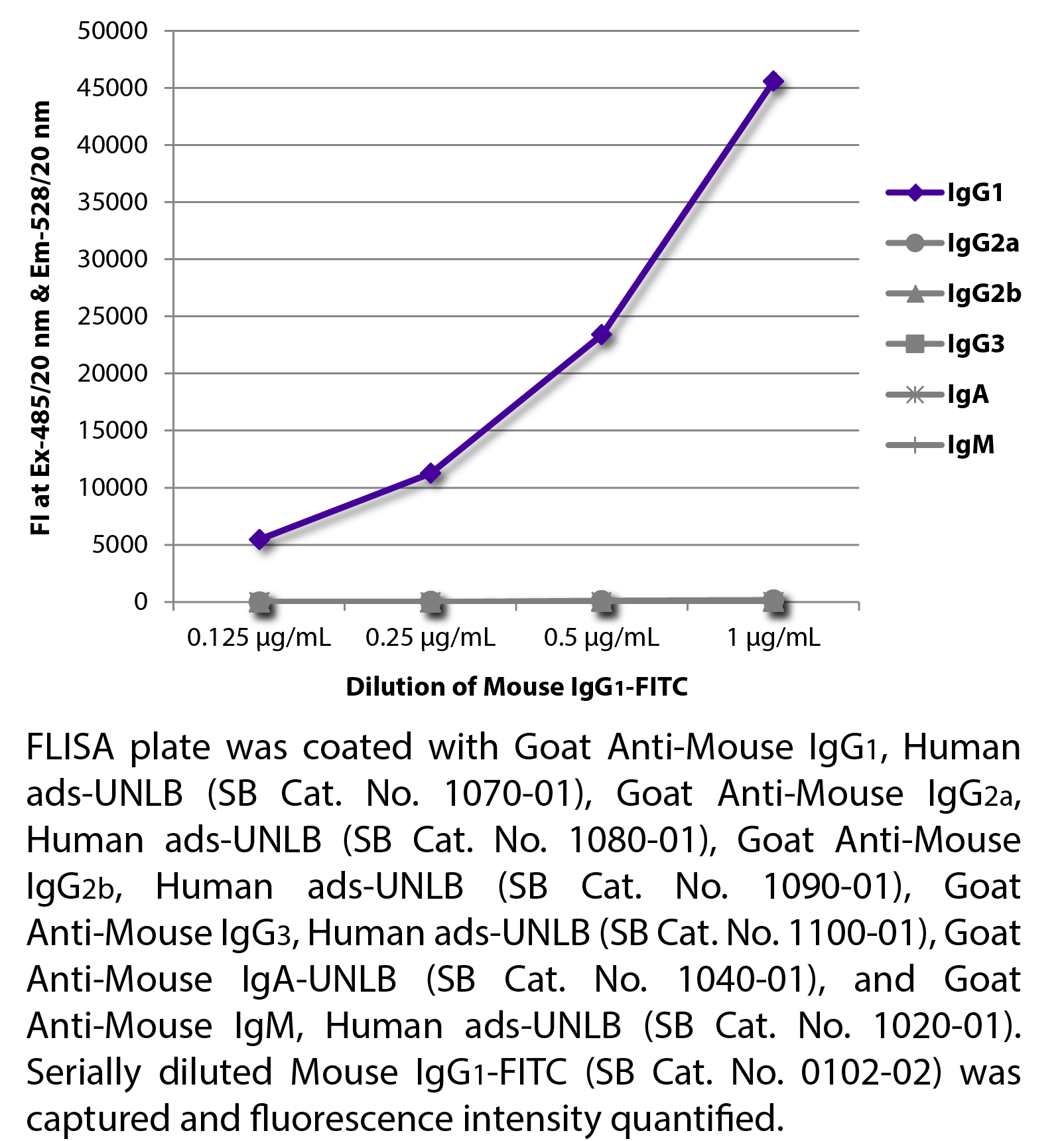 Mouse IgG1-FITC - 100 tests