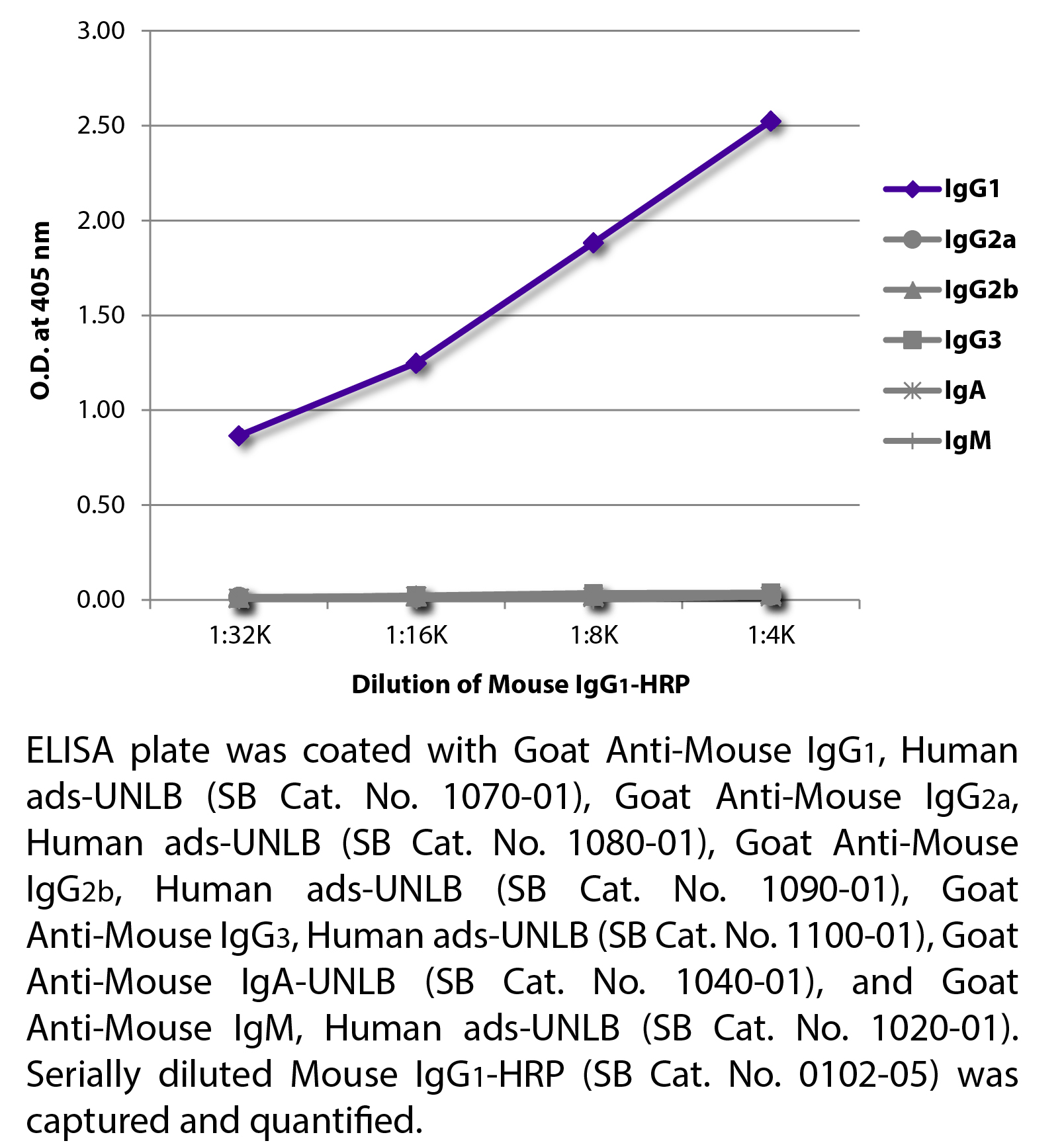 Mouse IgG1-HRP - 1.0 mL