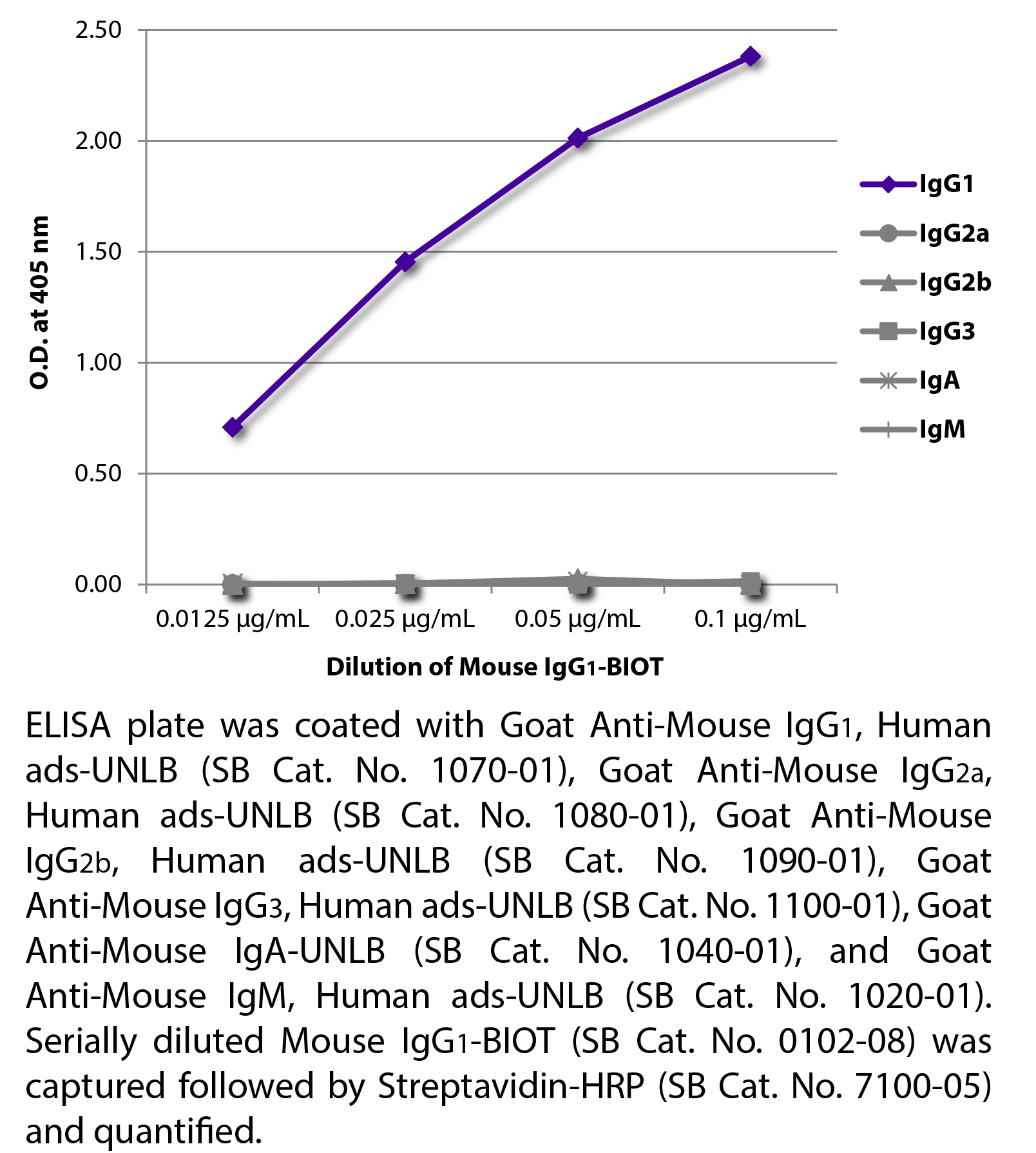 Mouse IgG1-BIOT - 0.5 mg