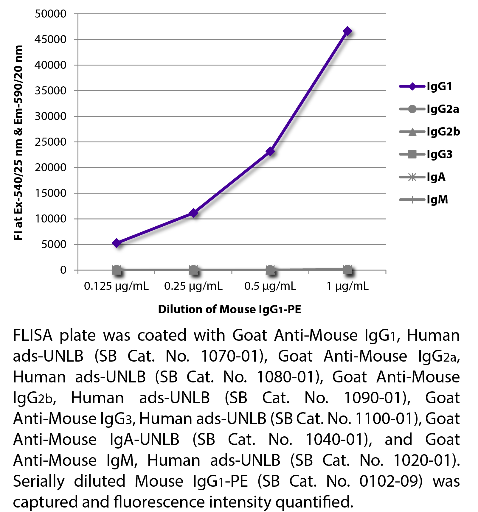 Mouse IgG1-PE - 100 tests