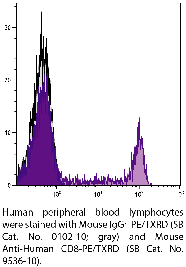 Mouse IgG1-PE/TXRD - 100 tests