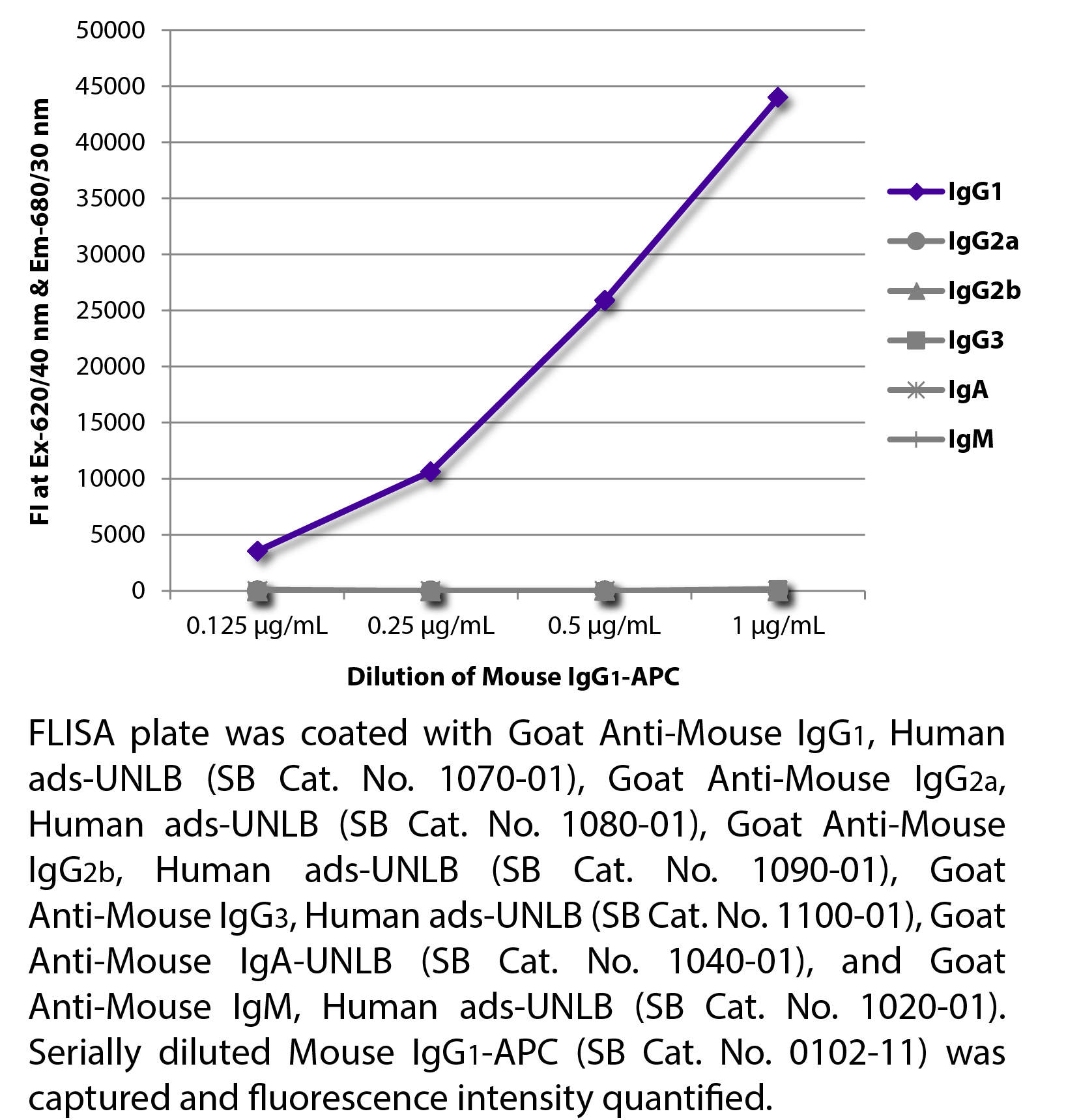 Mouse IgG1-APC - 100 tests