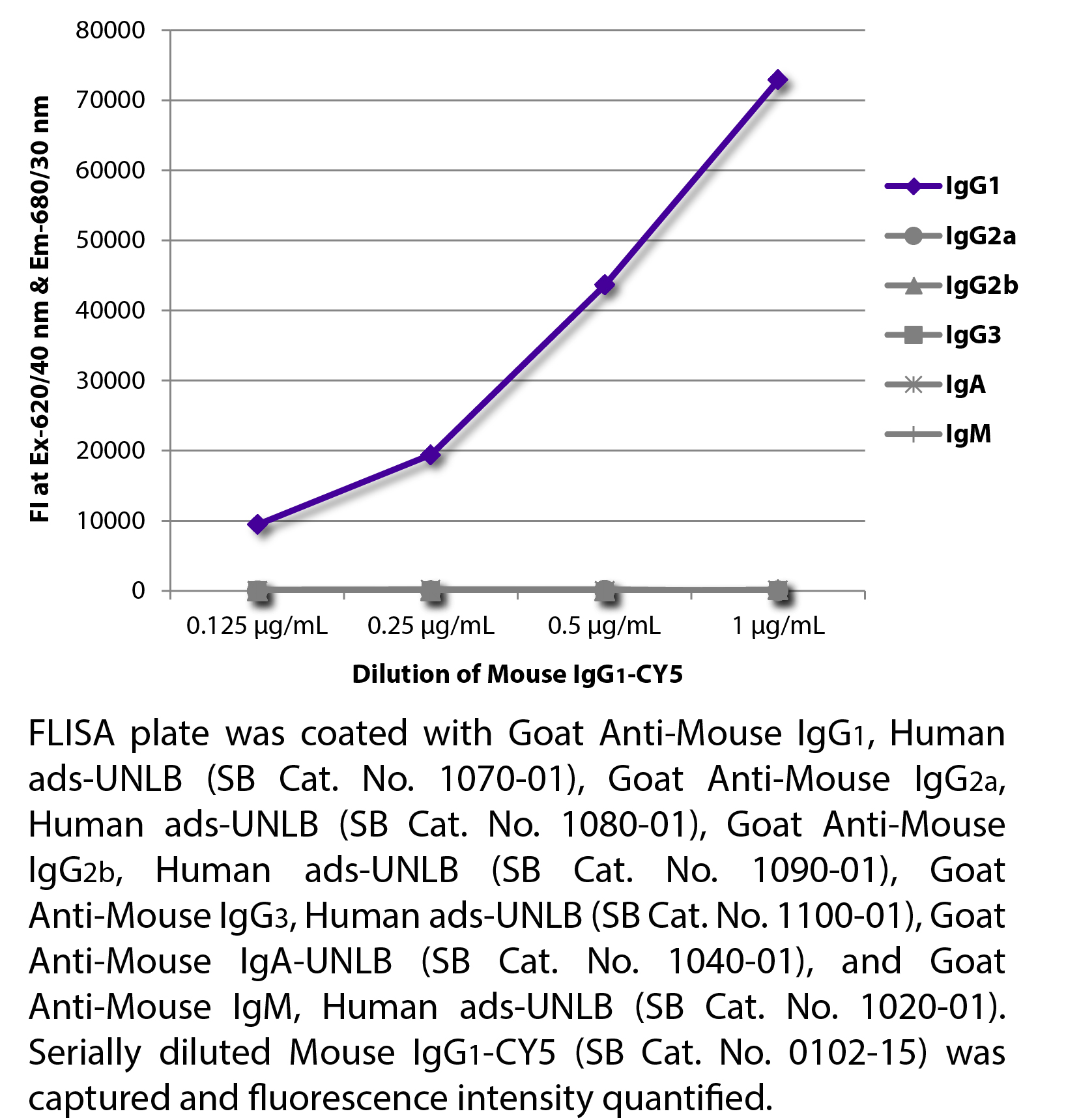 Mouse IgG1-CY5 - 100 tests