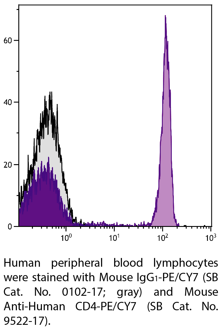 Mouse IgG1-PE/CY7 - 100 tests