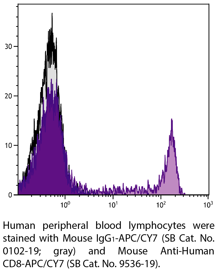Mouse IgG1-APC/CY7 - 100 tests