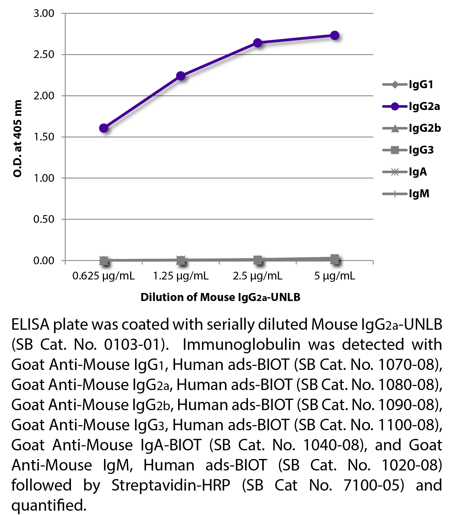 Mouse IgG2a-UNLB - 1.0 mg