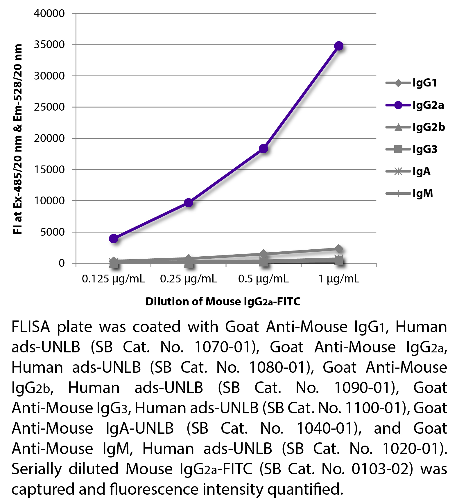 Mouse IgG2a-FITC - 100 tests