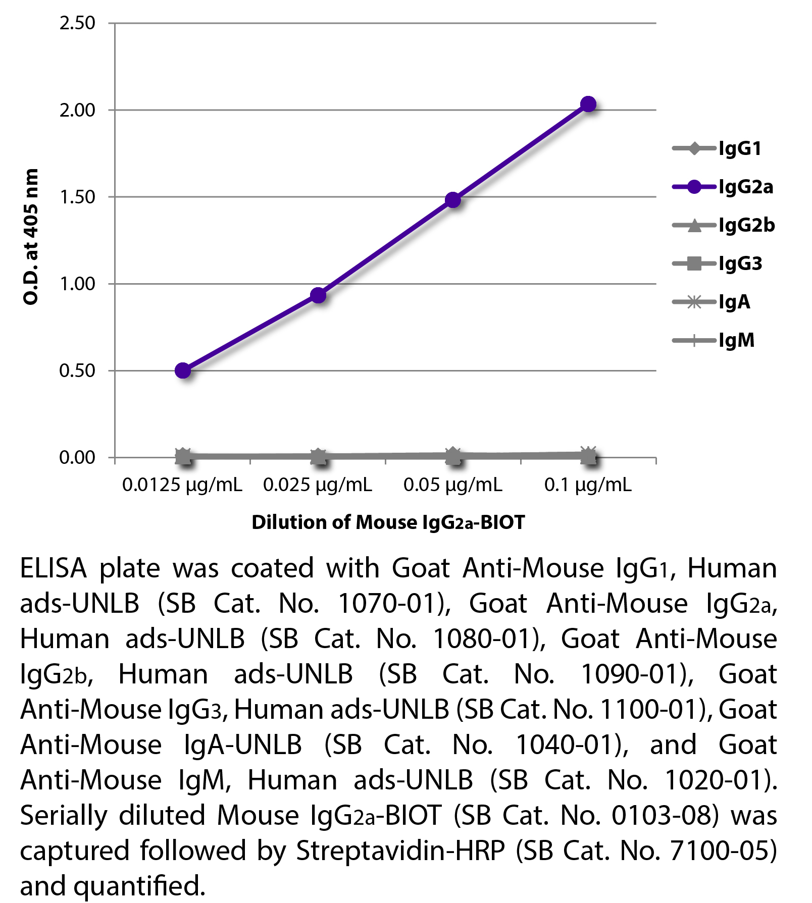 Mouse IgG2a-BIOT - 0.5 mg