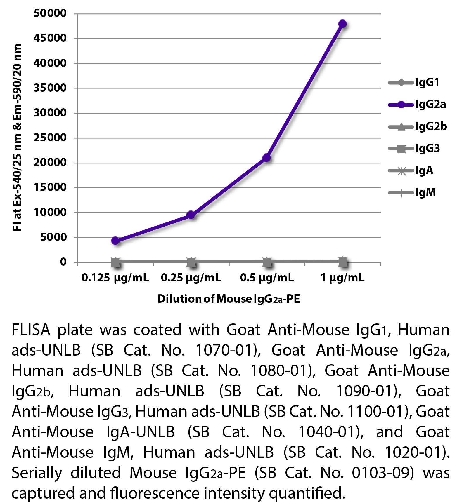 Mouse IgG2a-PE - 100 tests