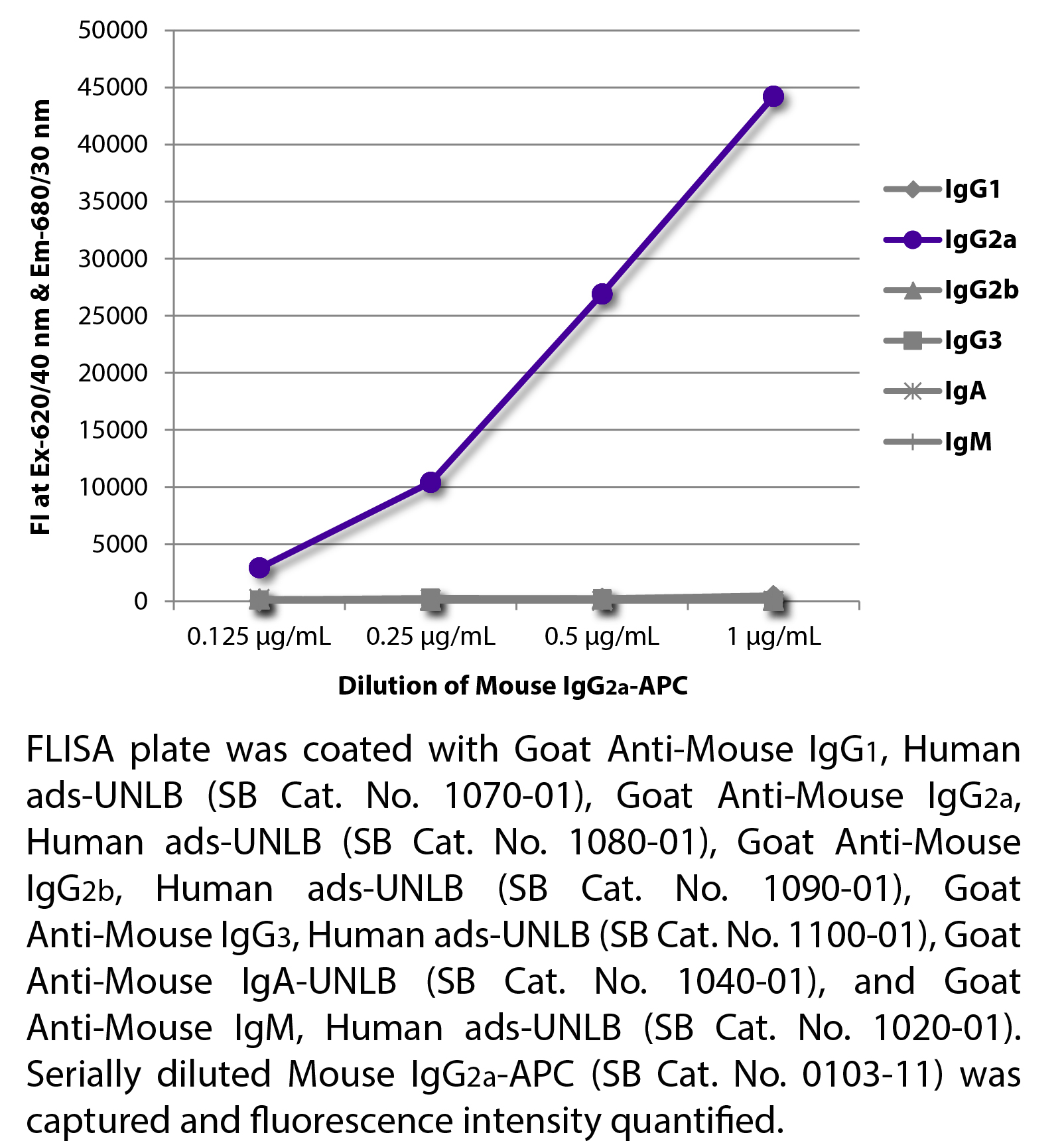 Mouse IgG2a-APC - 100 tests