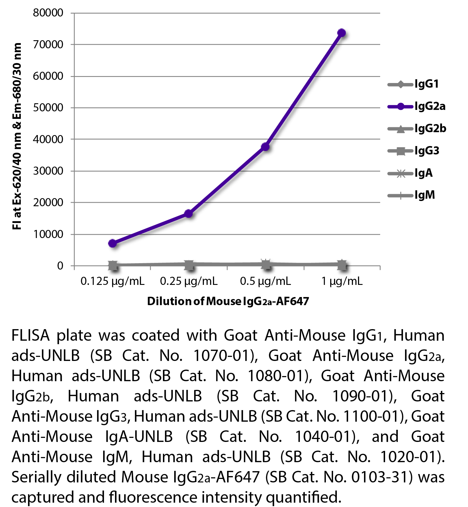 Mouse IgG2a-AF647 - 100 tests