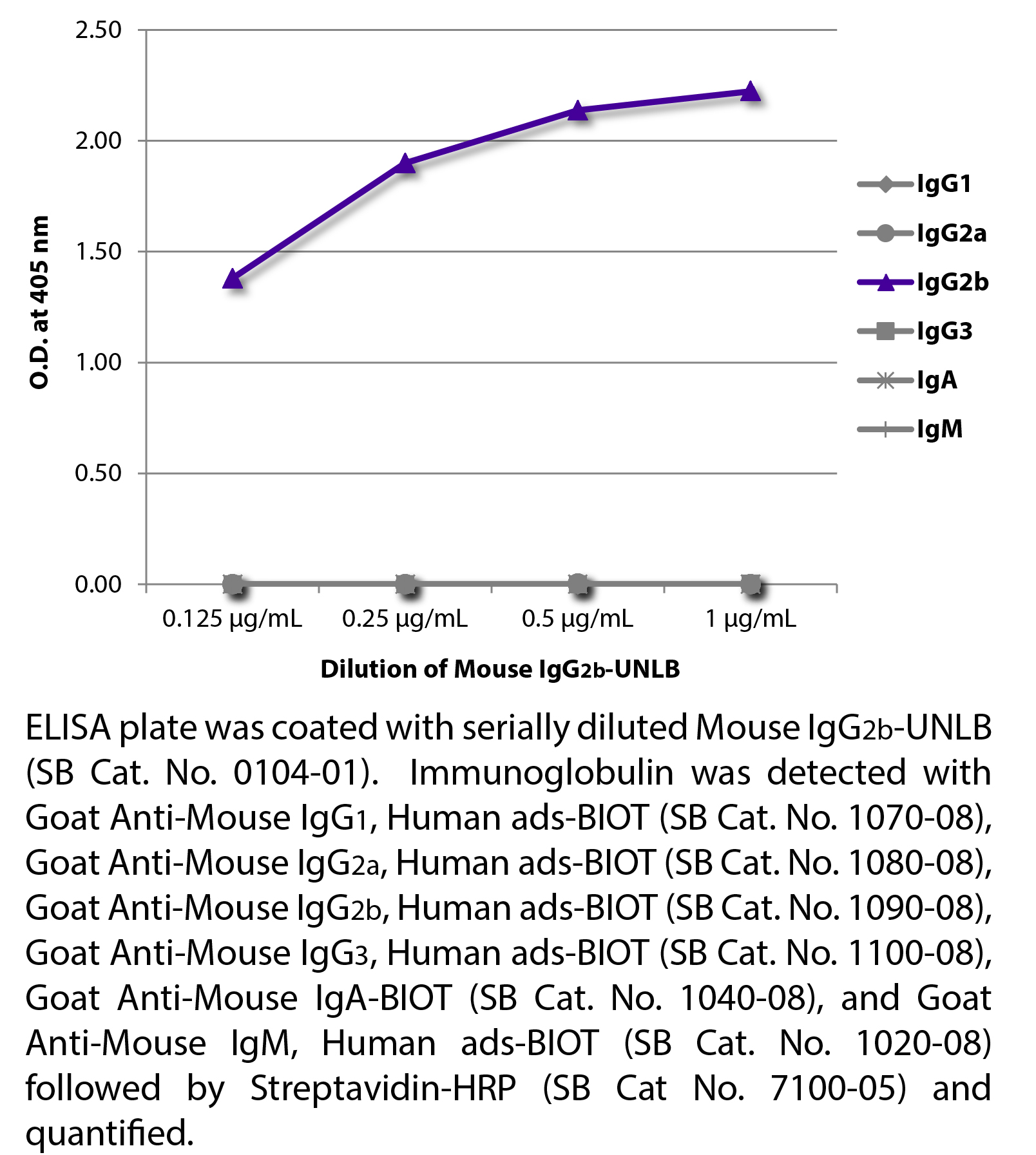 Mouse IgG2b-UNLB - 1.0 mg