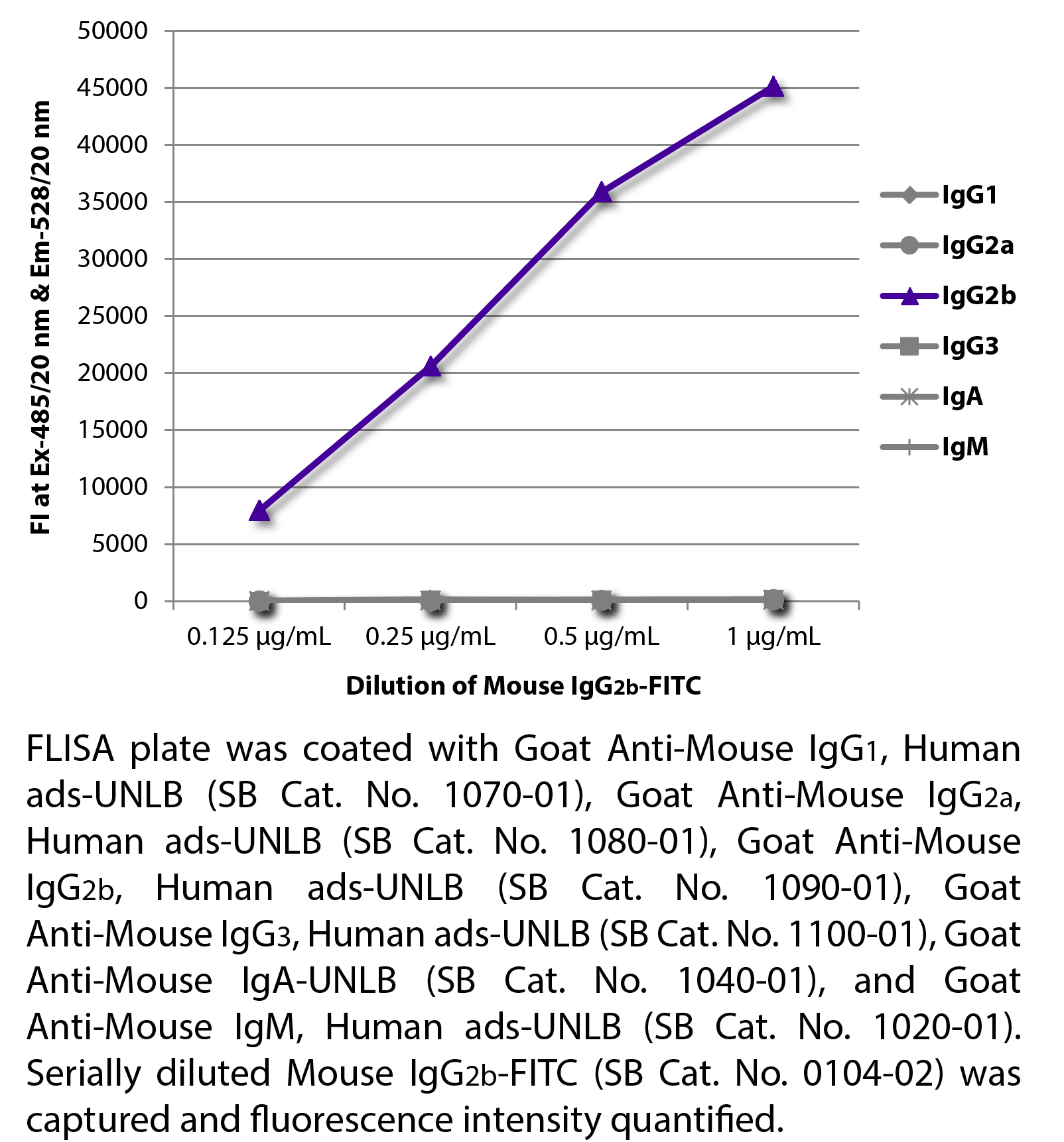 Mouse IgG2b-FITC - 100 tests