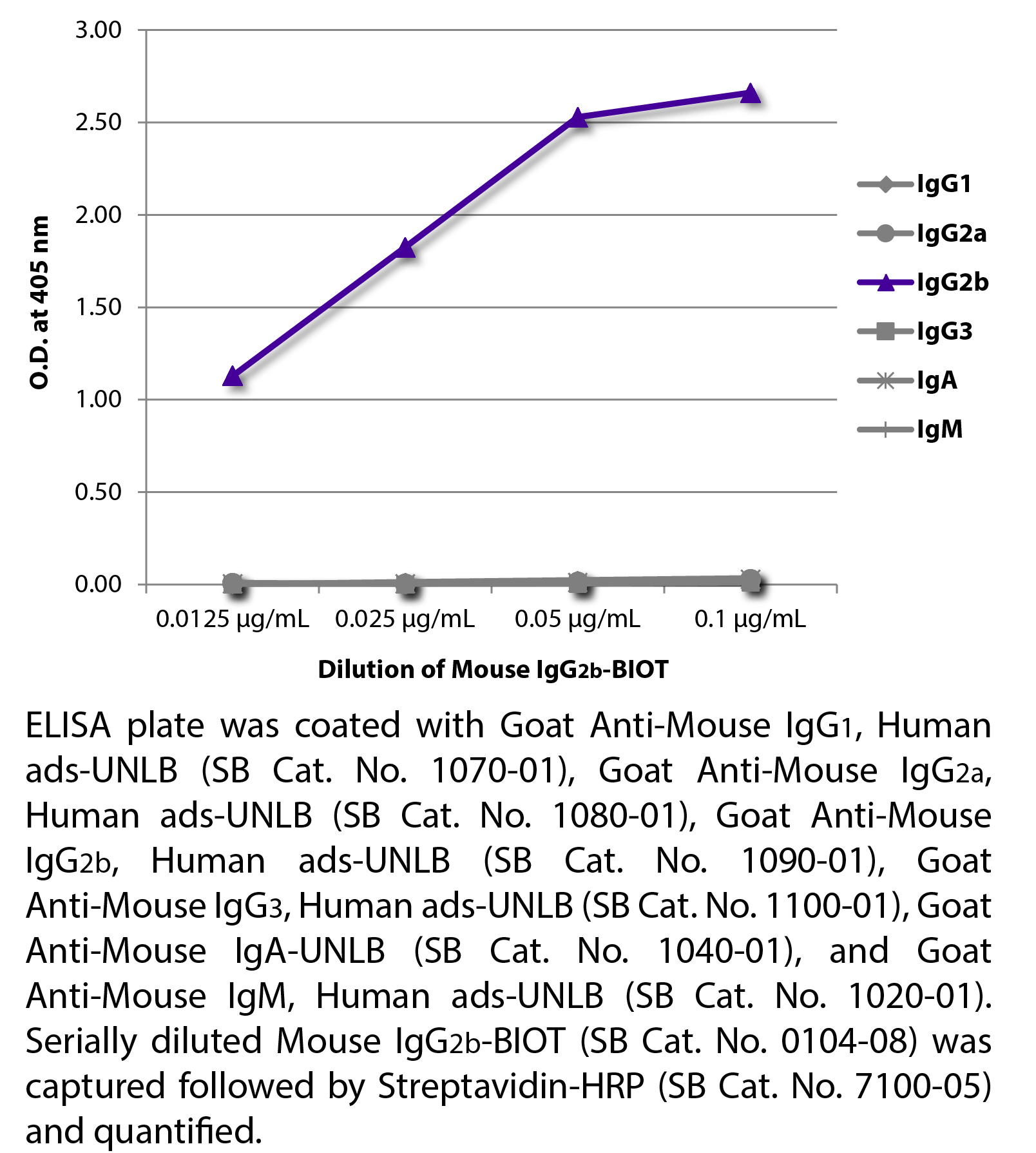 Mouse IgG2b-BIOT - 0.5 mg