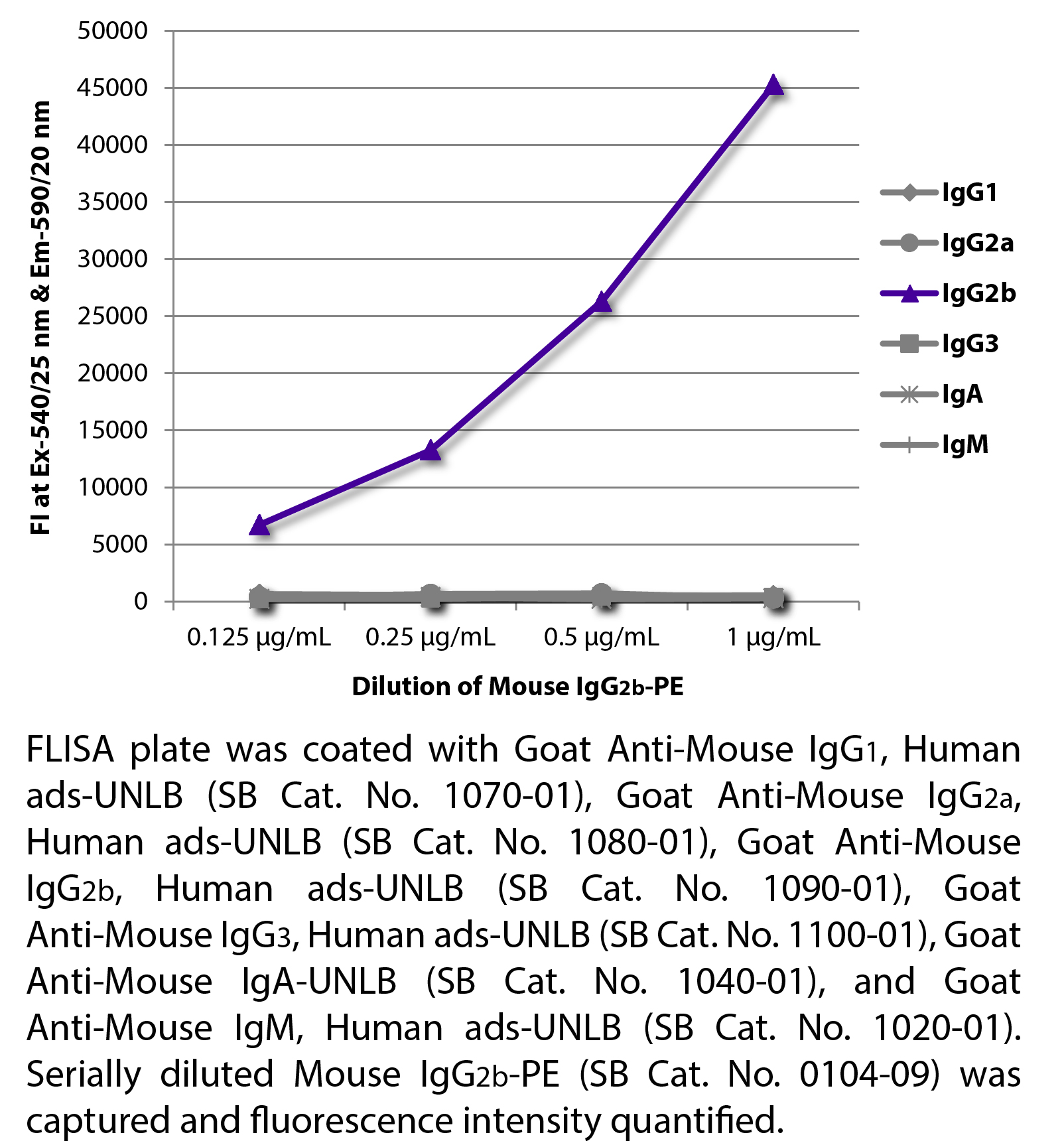 Mouse IgG2b-PE - 100 tests