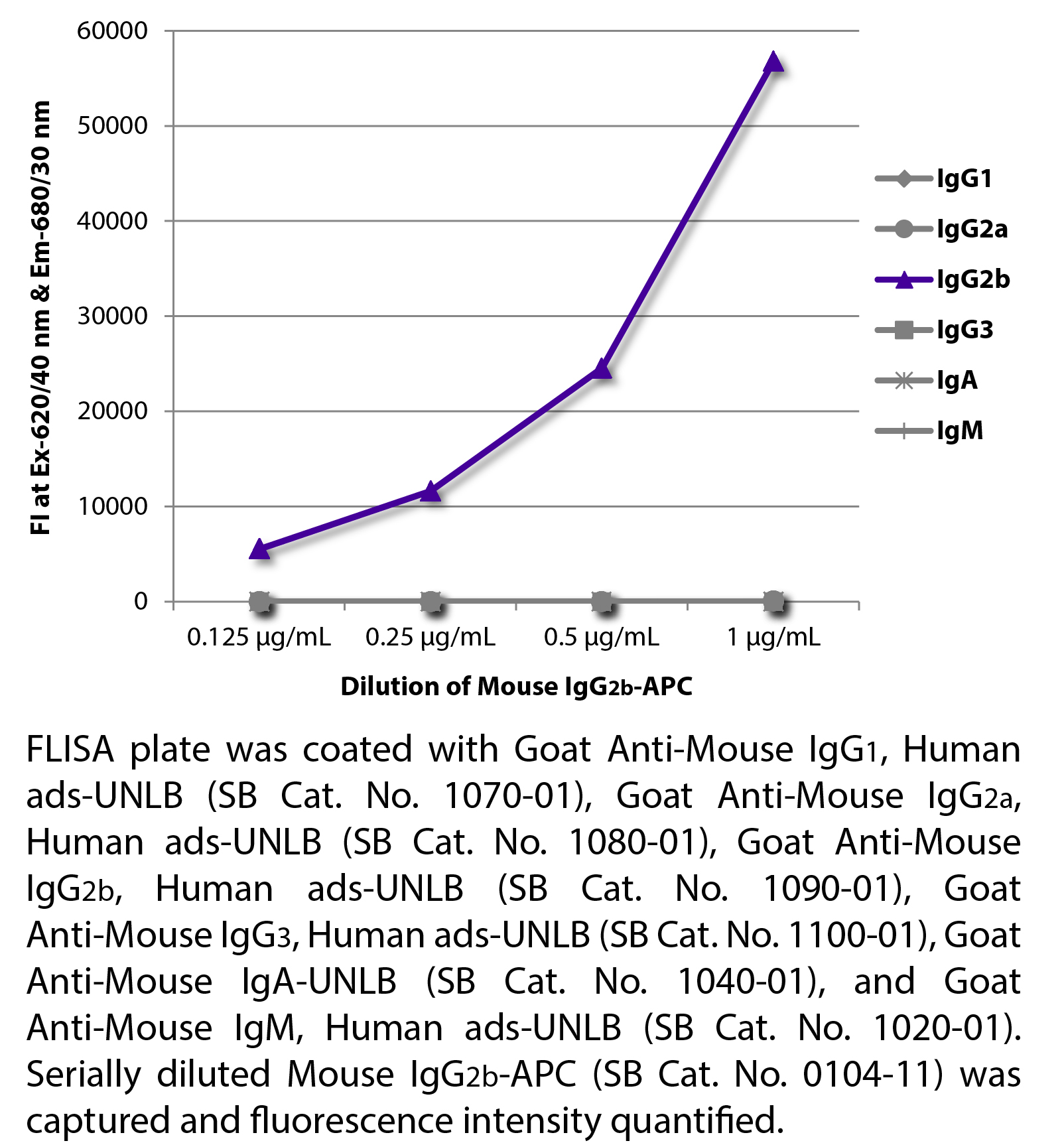 Mouse IgG2b-APC - 100 tests