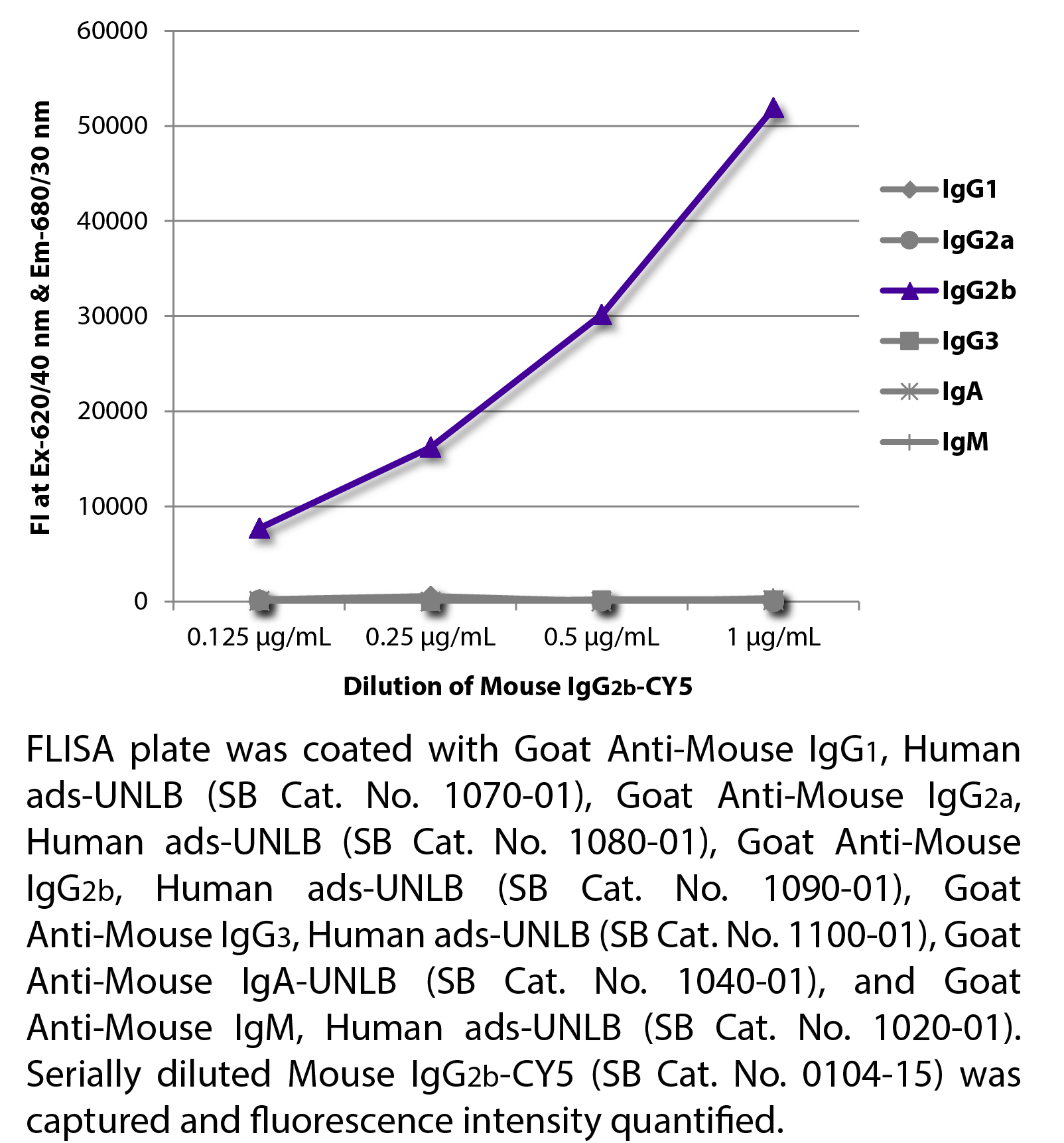 Mouse IgG2b-CY5 - 100 tests