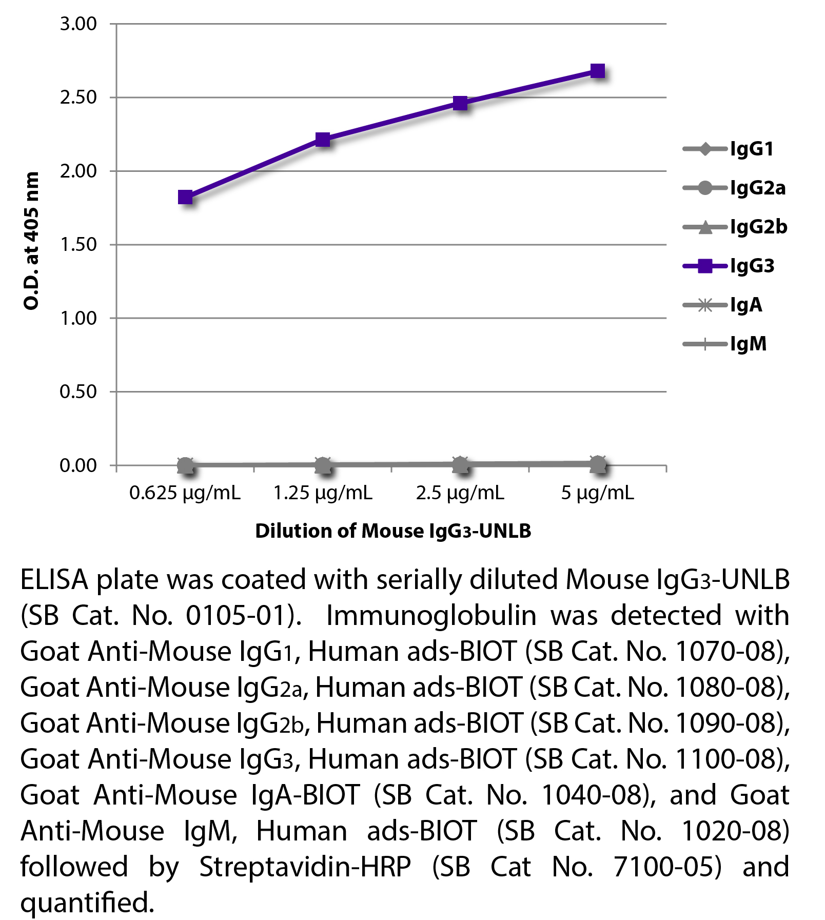 Mouse IgG3-UNLB - 1.0 mg