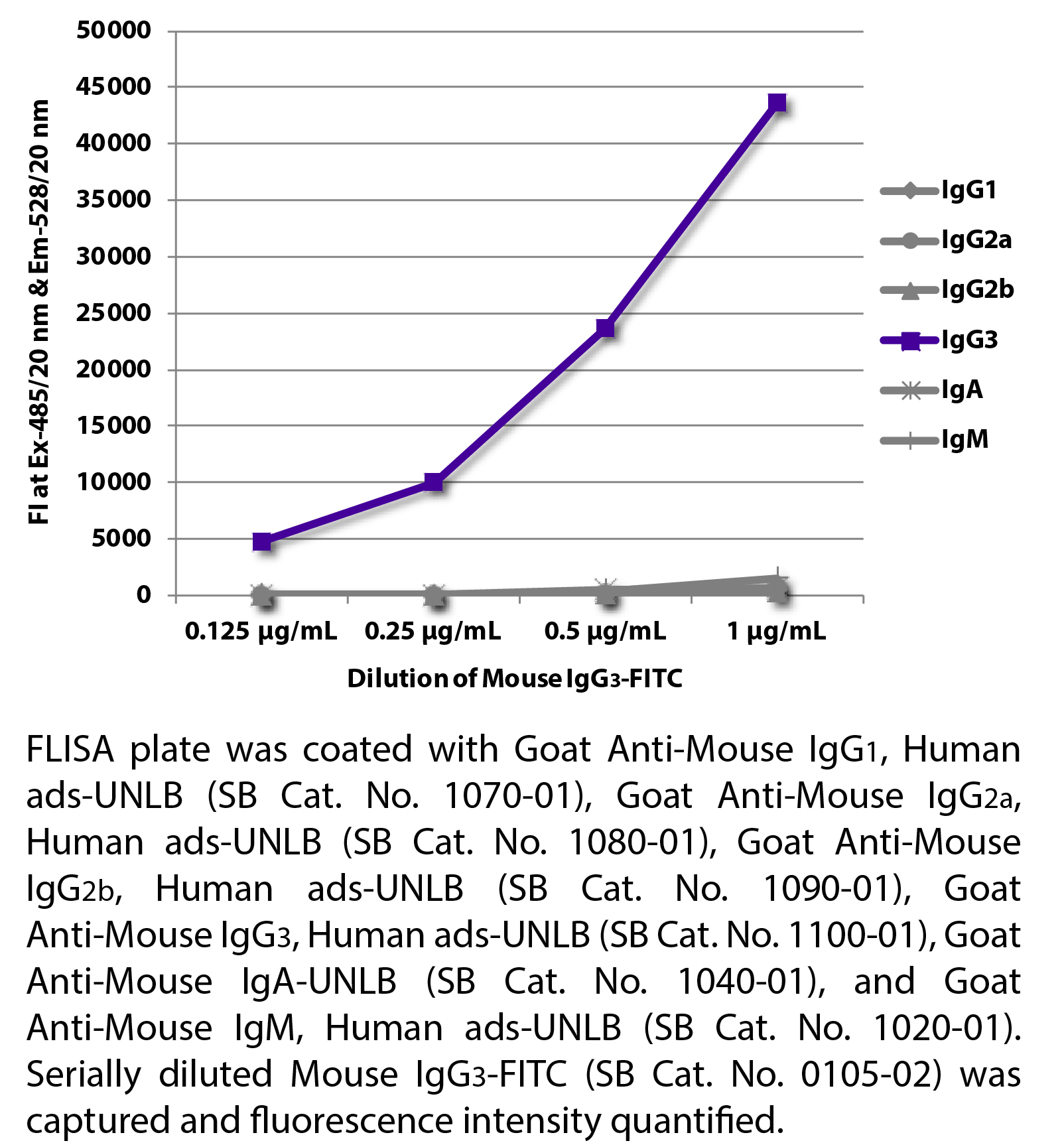 Mouse IgG3-FITC - 100 tests