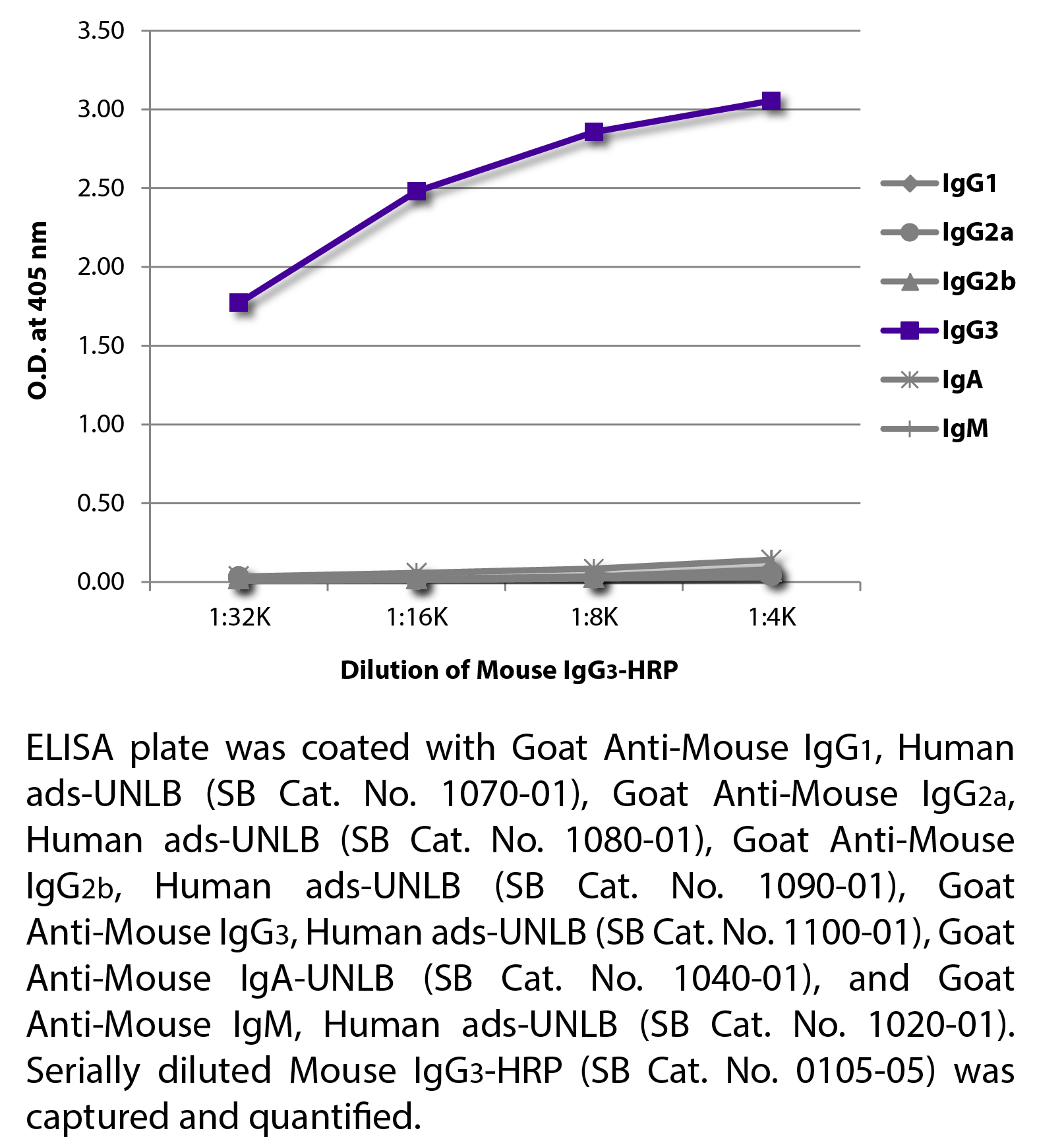 Mouse IgG3-HRP - 1.0 mL