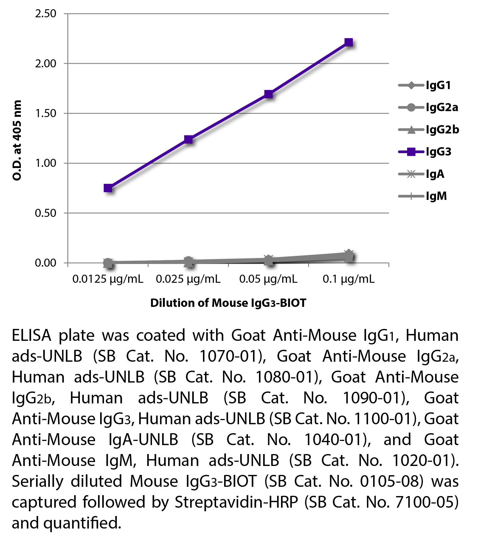 Mouse IgG3-BIOT - 0.5 mg