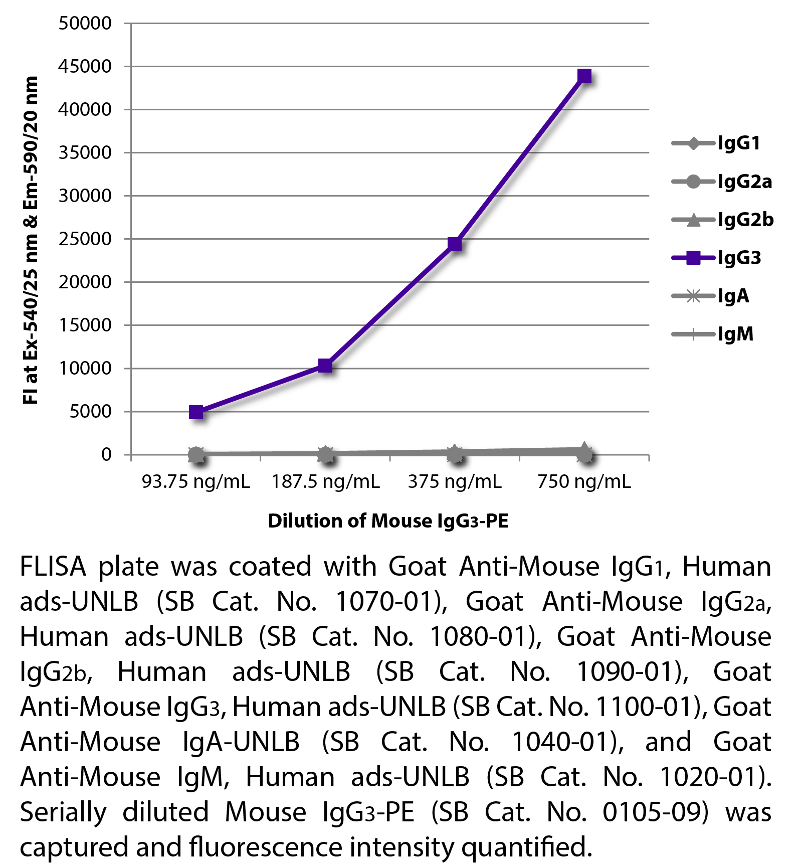 Mouse IgG3-PE - 100 tests