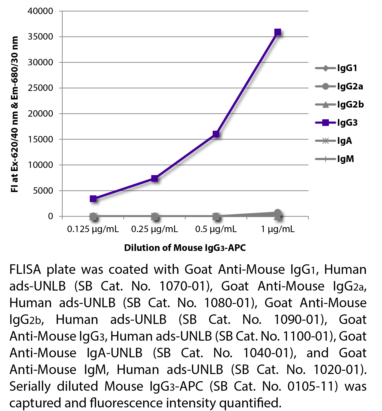 Mouse IgG3-APC - 100 tests