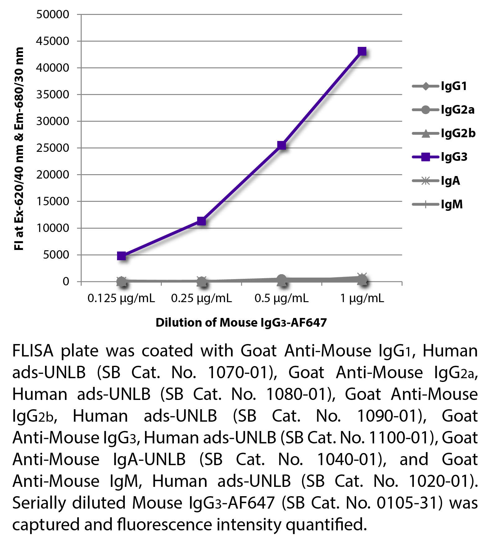 Mouse IgG3-AF647 - 100 tests