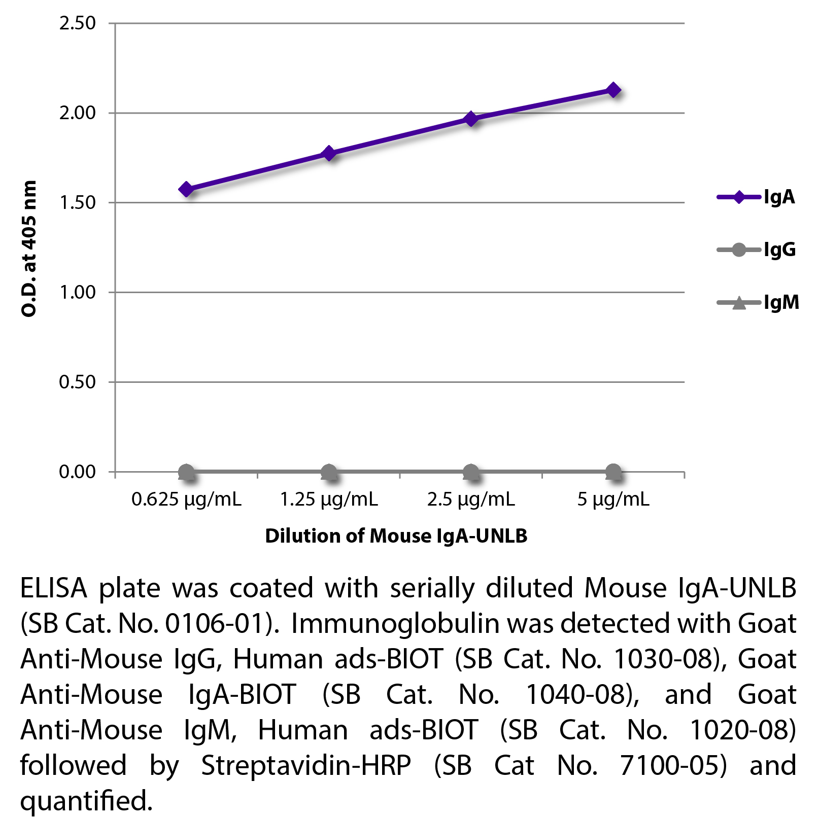 Mouse IgA-UNLB - 1.0 mg