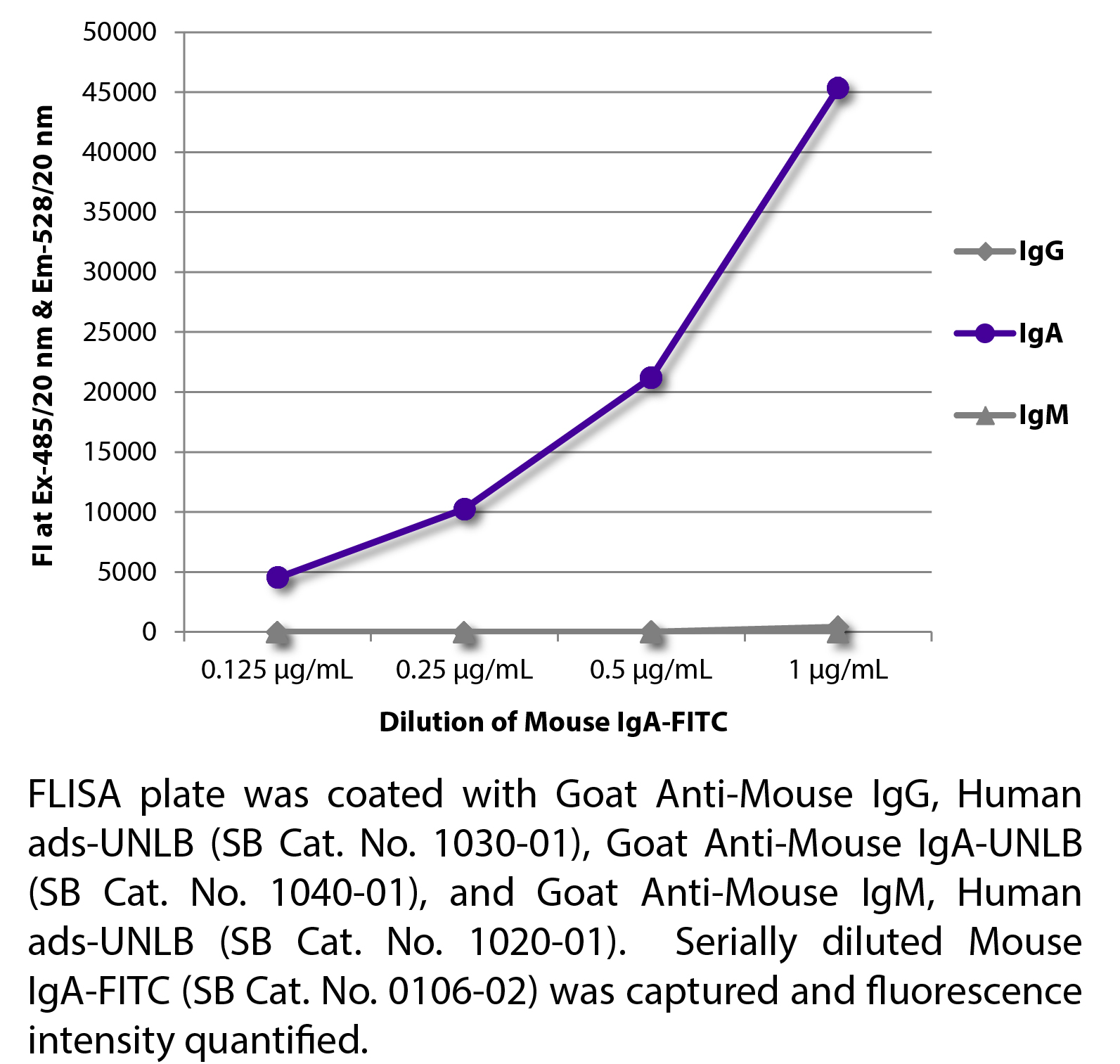 Mouse IgA-FITC - 100 tests