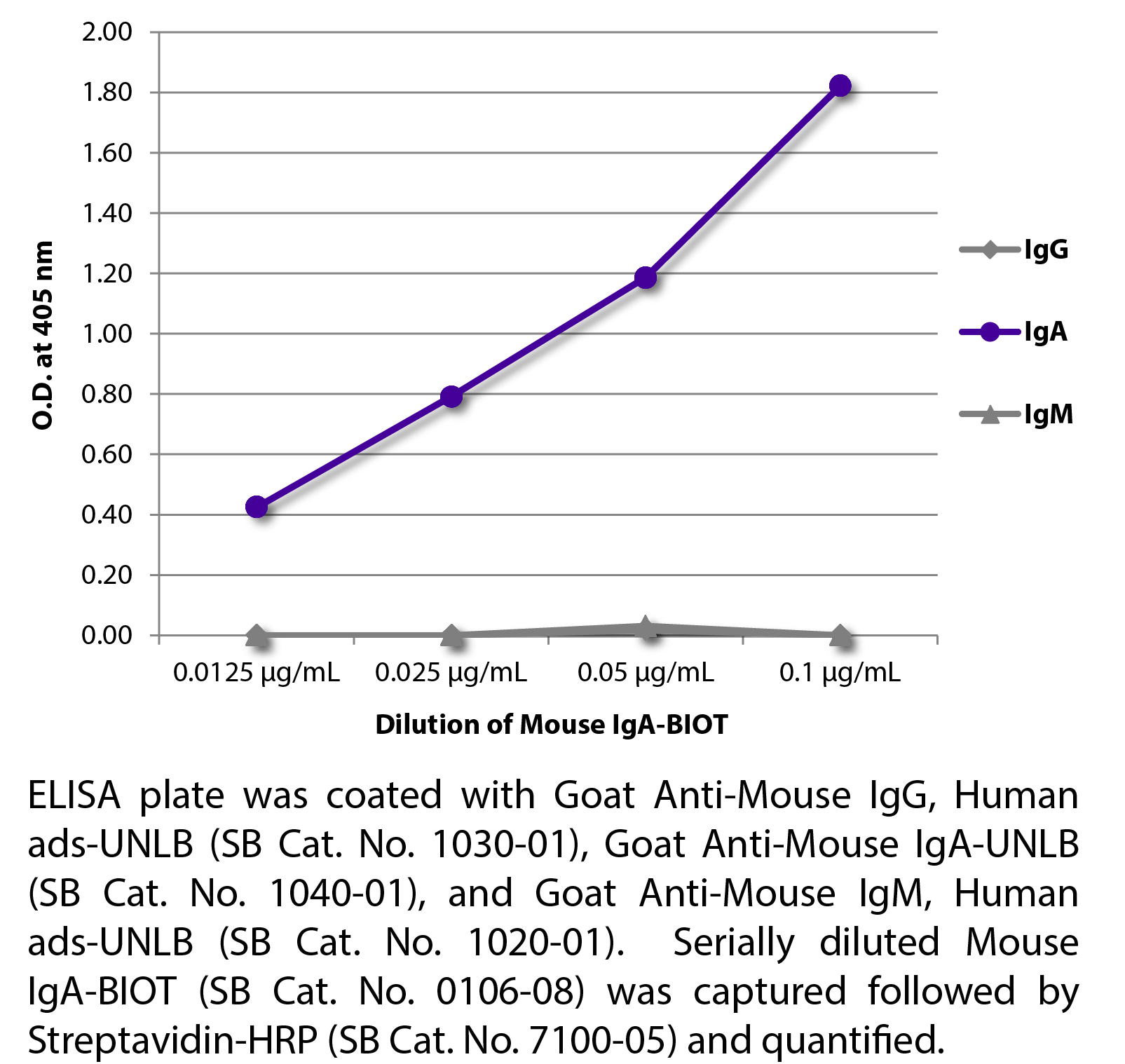 Mouse IgA-BIOT - 0.5 mg