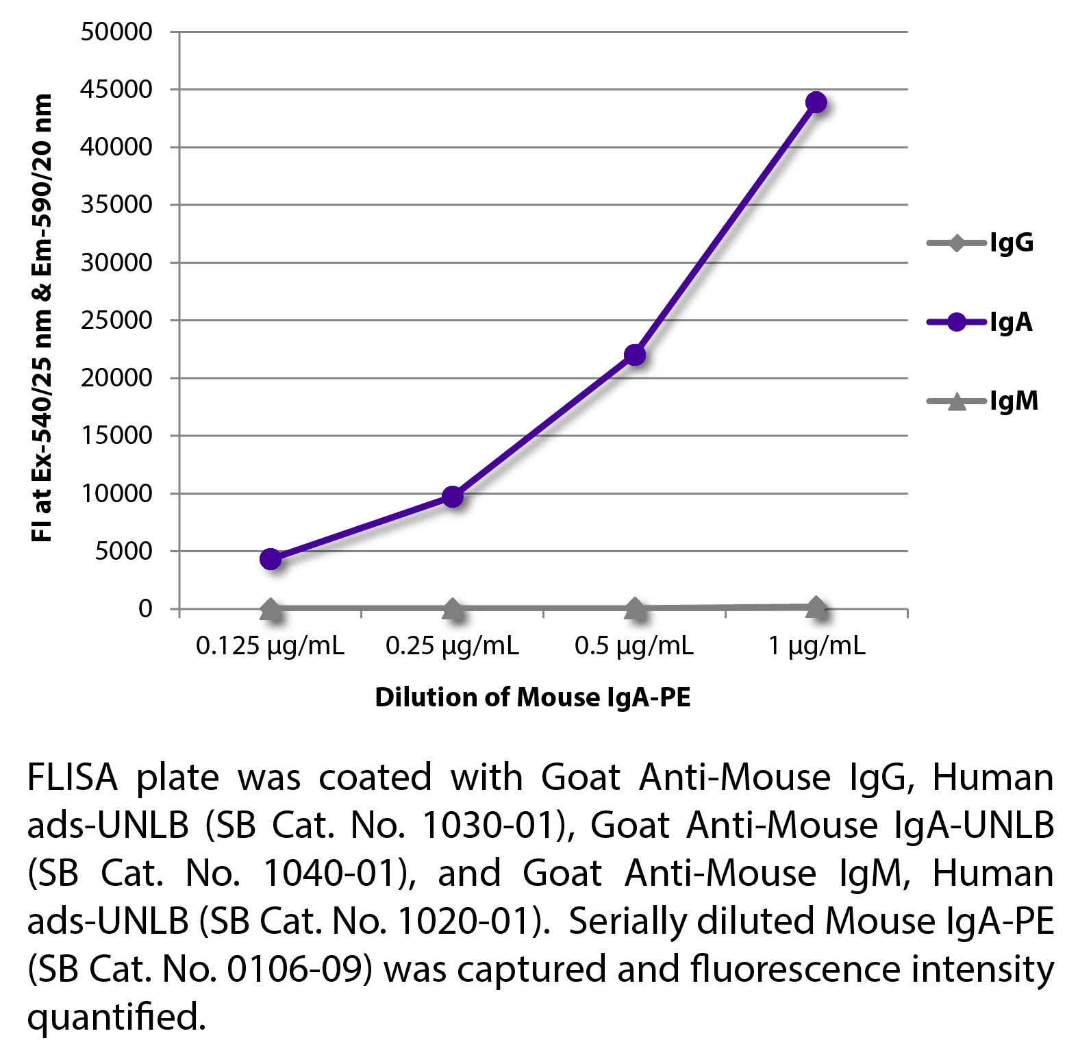 Mouse IgA-PE - 100 tests