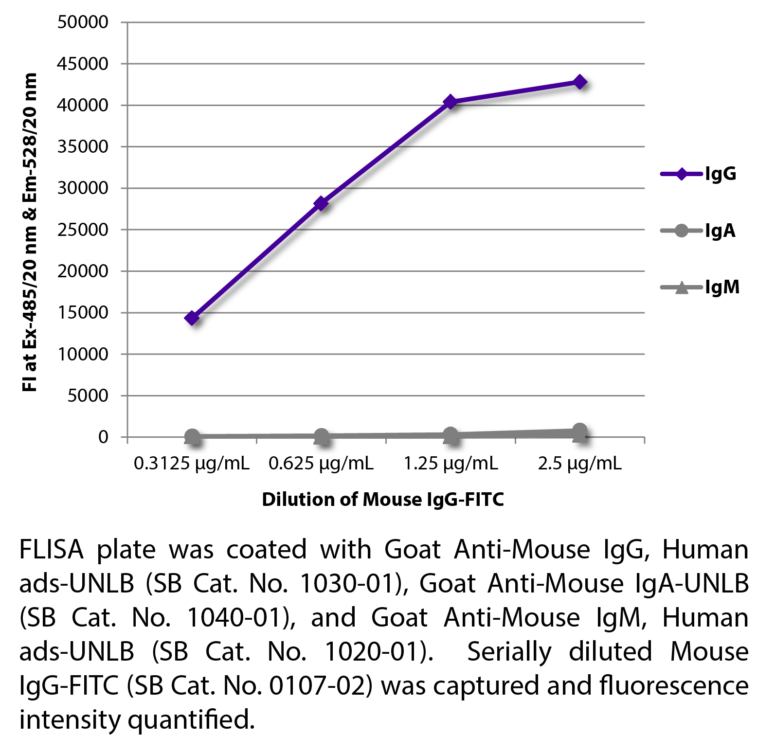 Mouse IgG-FITC - 0.5 mg