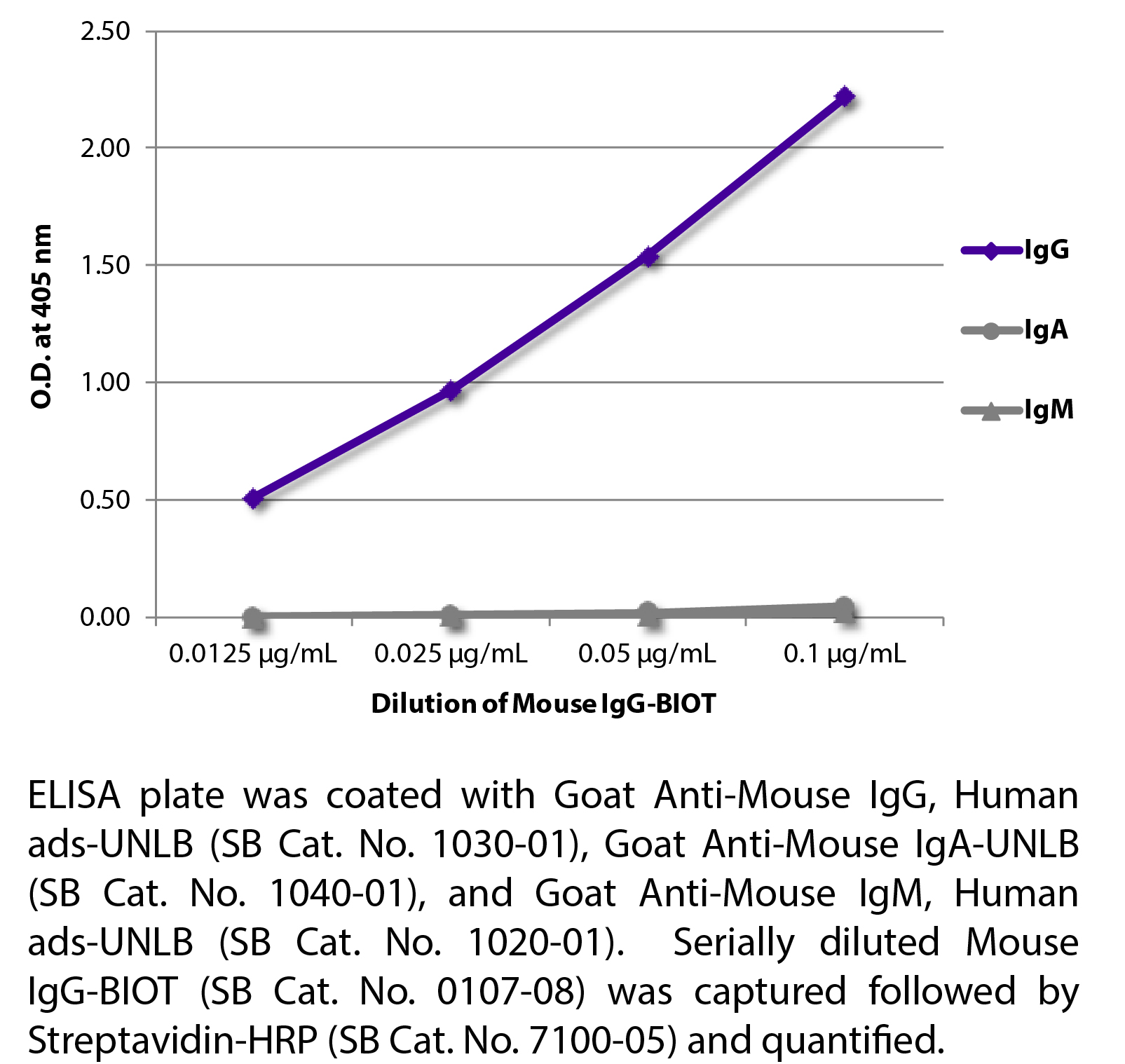 Mouse IgG-BIOT - 0.5 mg