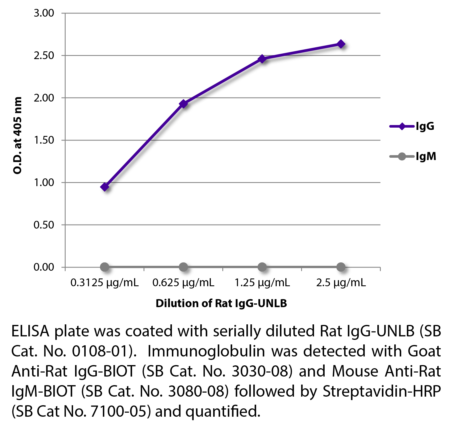 Rat IgG-UNLB - 10 mg