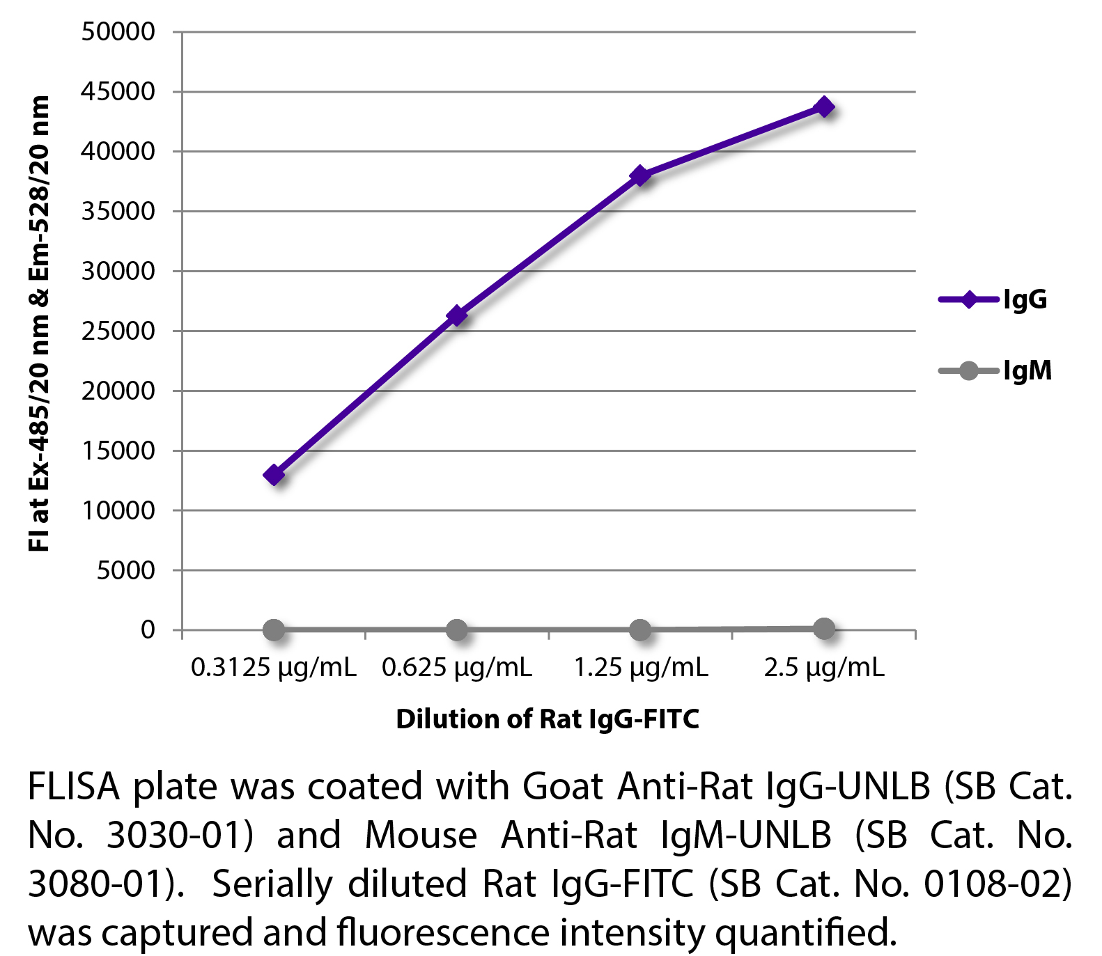 Rat IgG-FITC - 0.5 mg