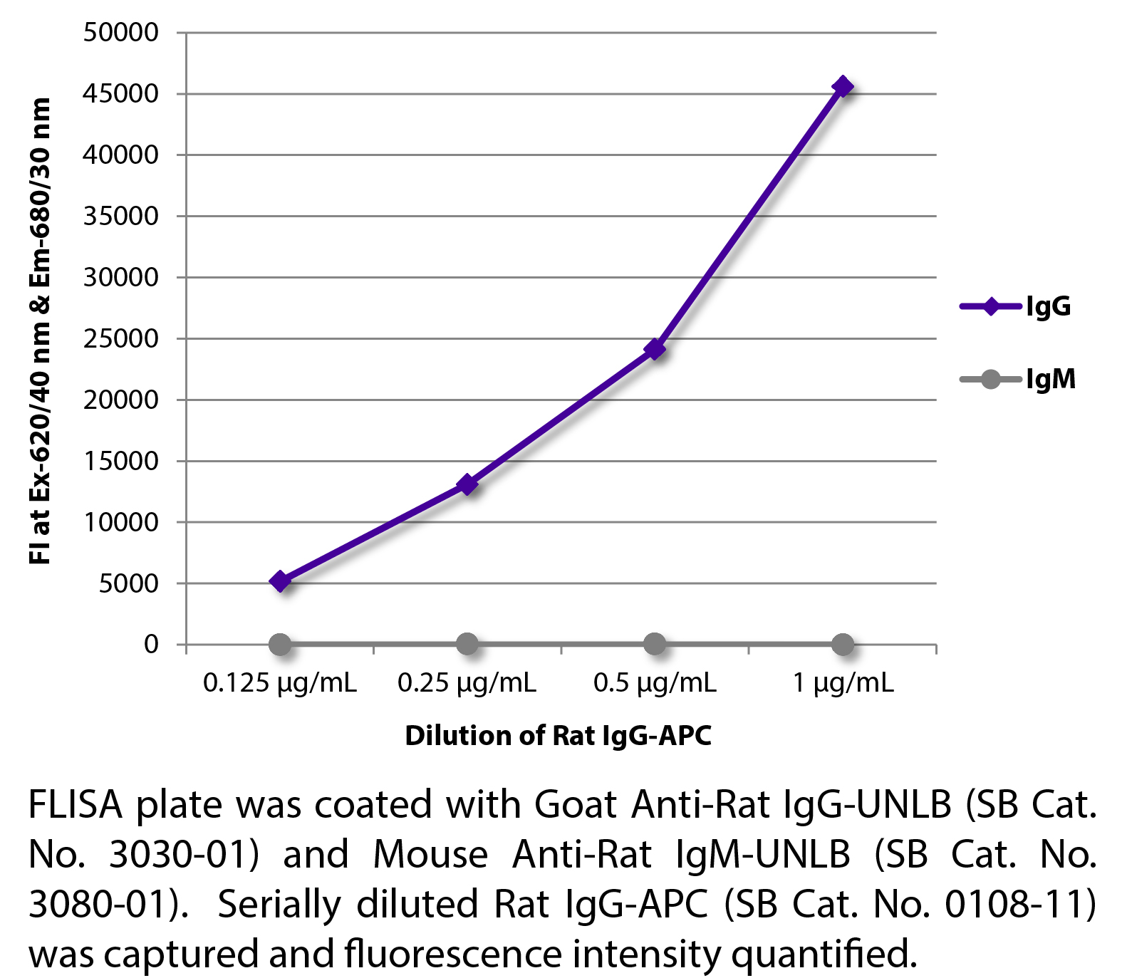 Rat IgG-APC - 0.1 mg