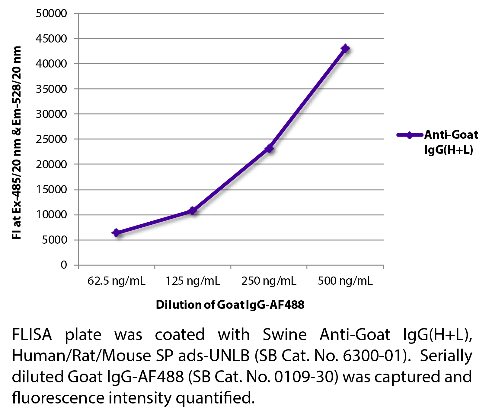 Goat IgG-AF488 - 100 tests