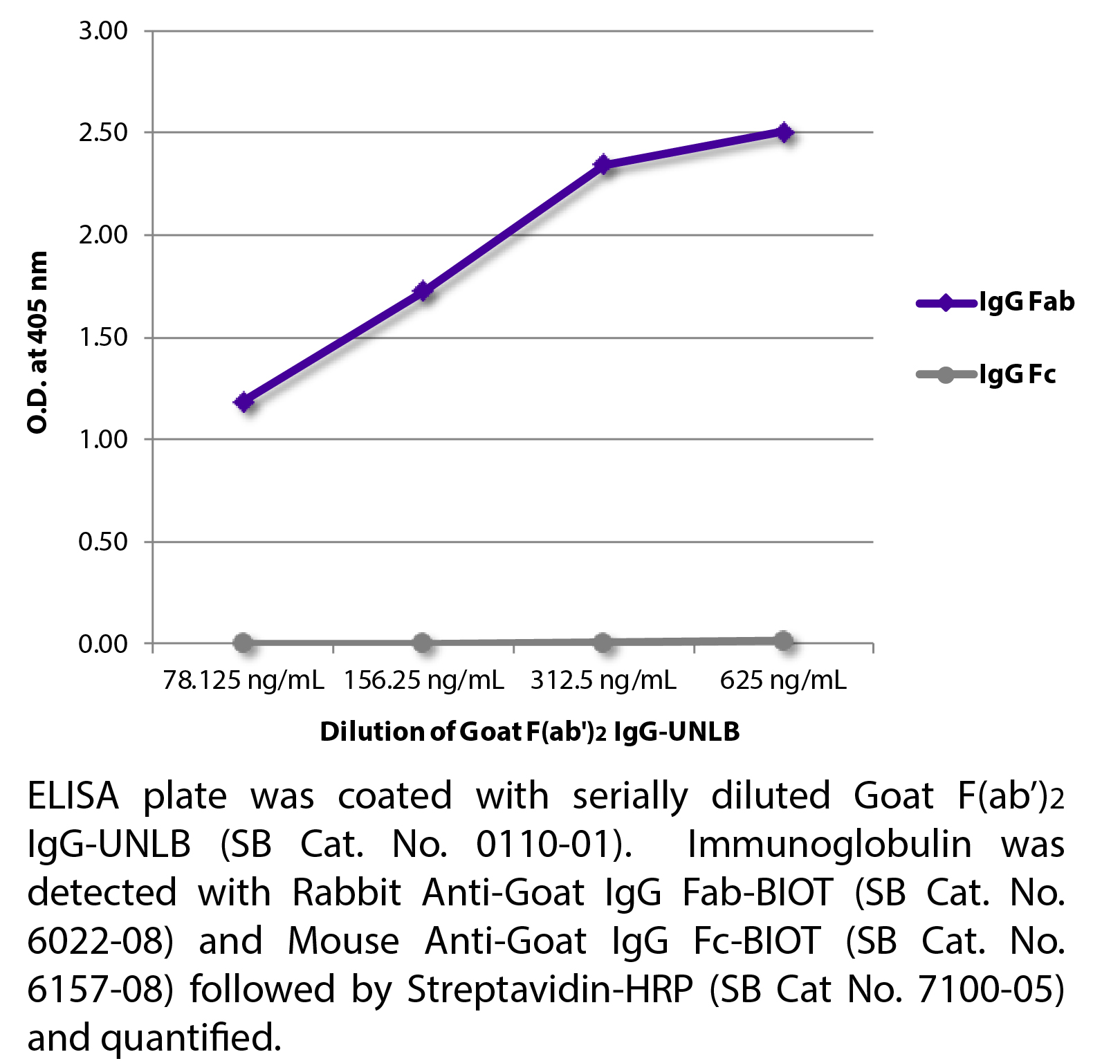 Goat F(ab')2 IgG-UNLB - 5.0 mg