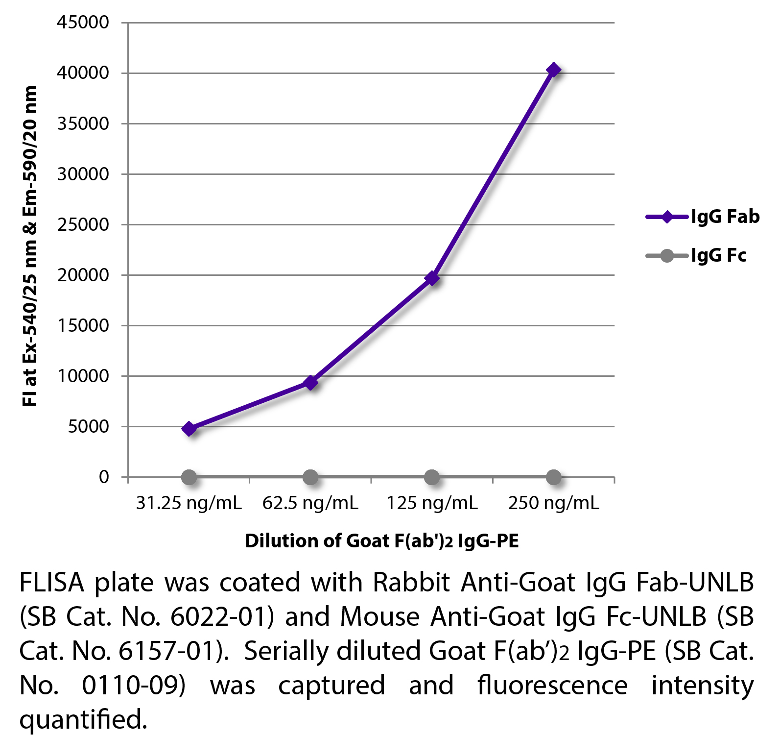 Goat F(ab')2 IgG-PE - 100 tests