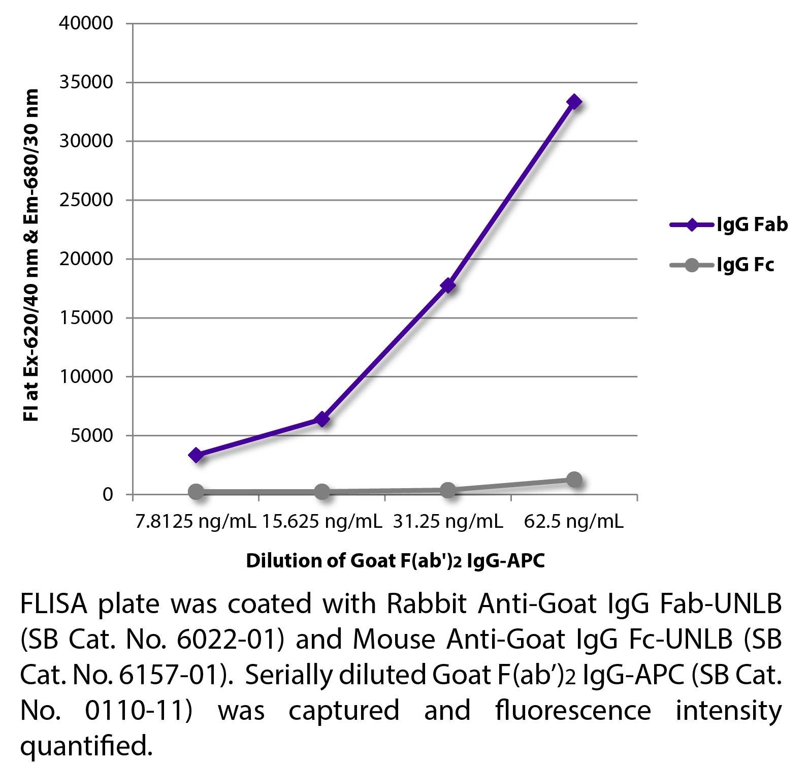 Goat F(ab')2 IgG-APC - 100 tests