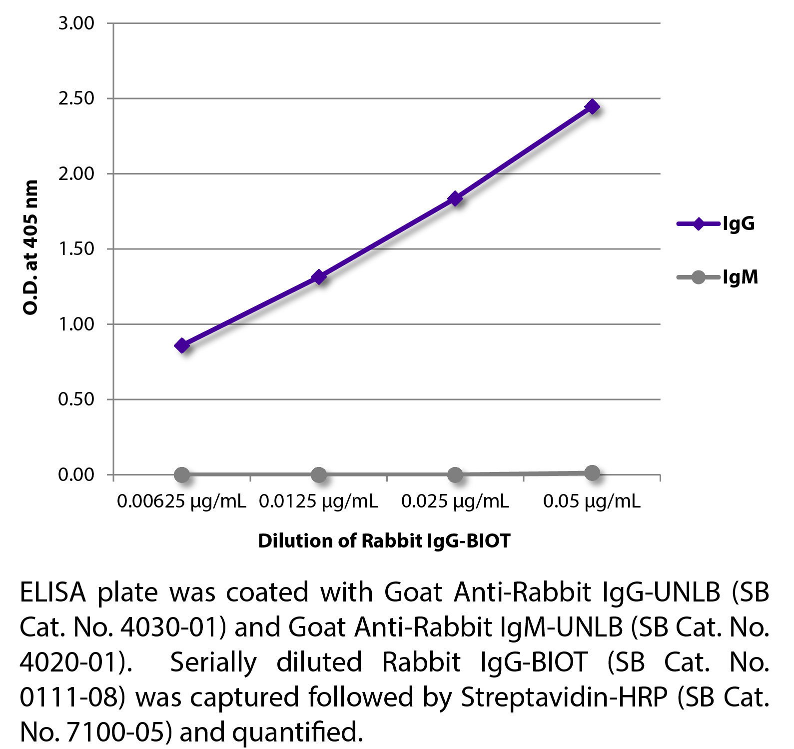 Rabbit IgG-BIOT - 0.5 mg