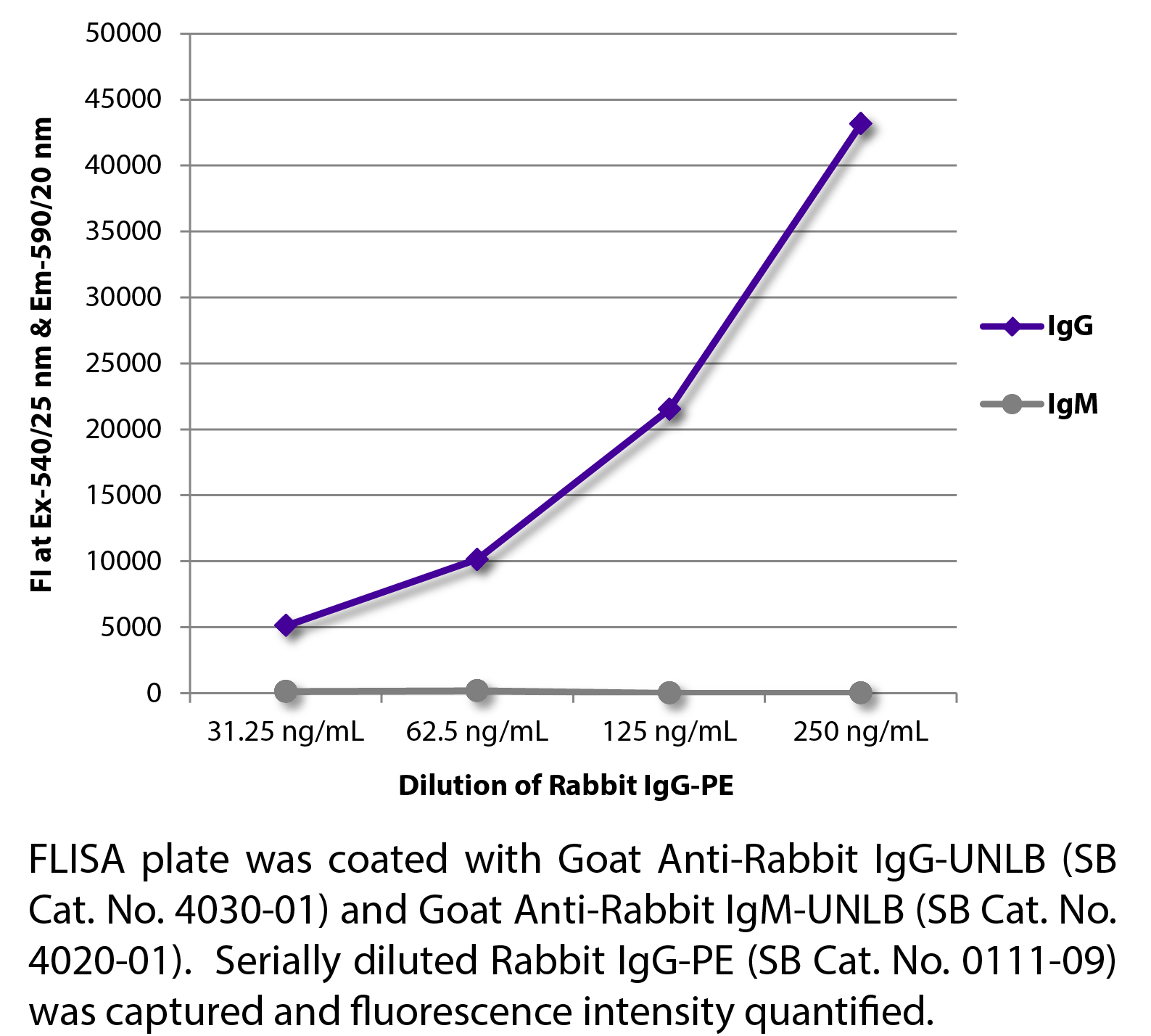 Rabbit IgG-PE - 100 tests