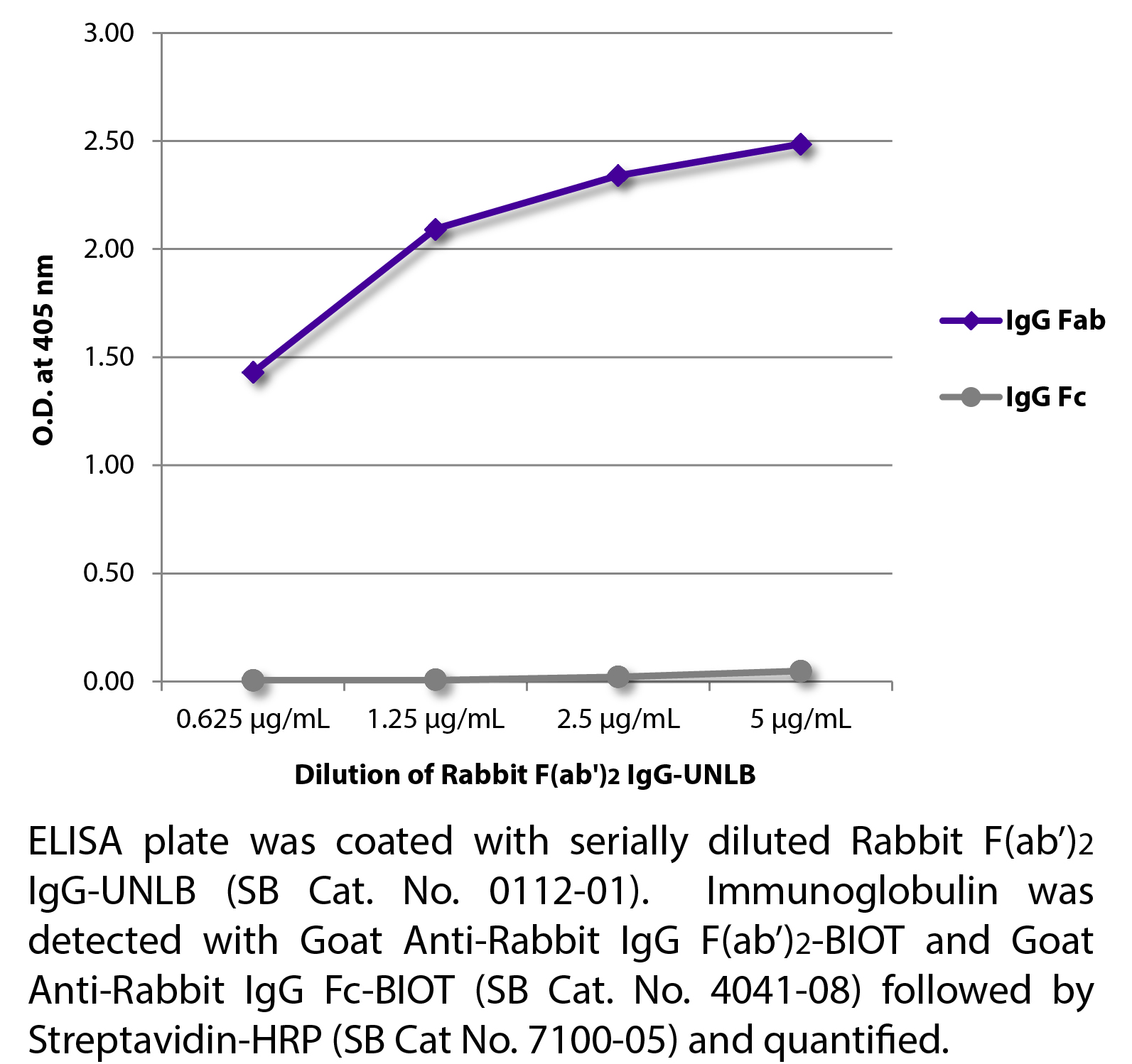 Rabbit F(ab')2 IgG-UNLB - 5.0 mg